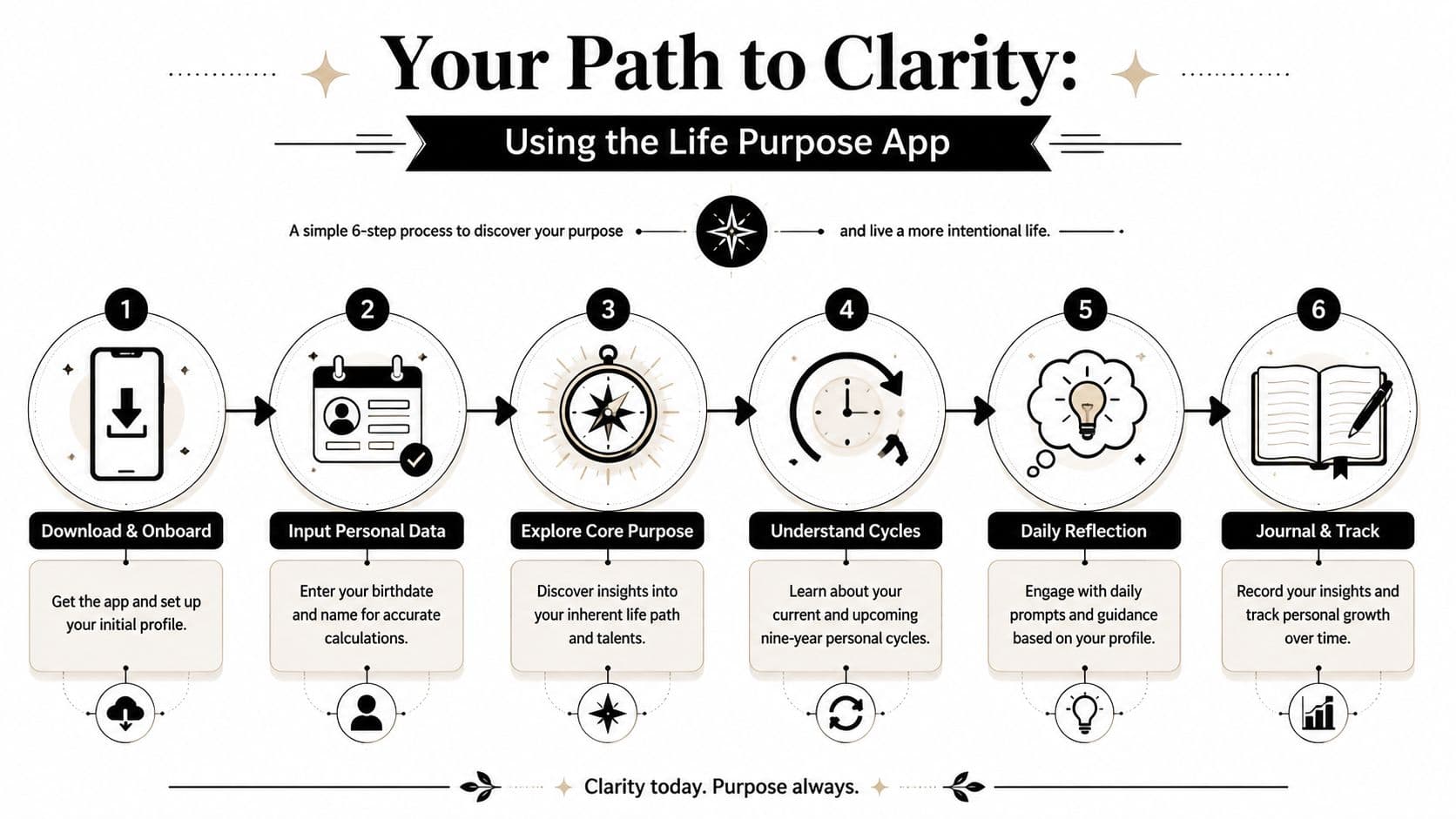 A diagram illustrating the six steps to discover your purpose using the Life Purpose mobile app.