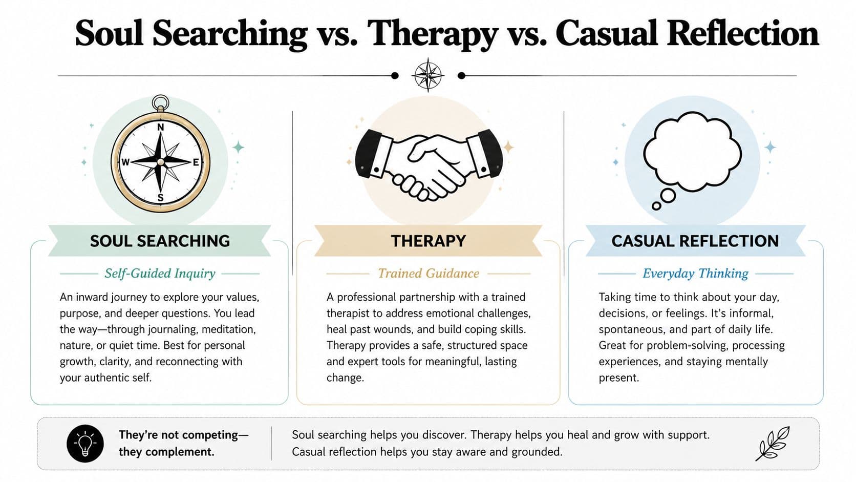 An infographic comparing soul searching, therapy, and casual reflection as different paths for personal growth and mental wellness.