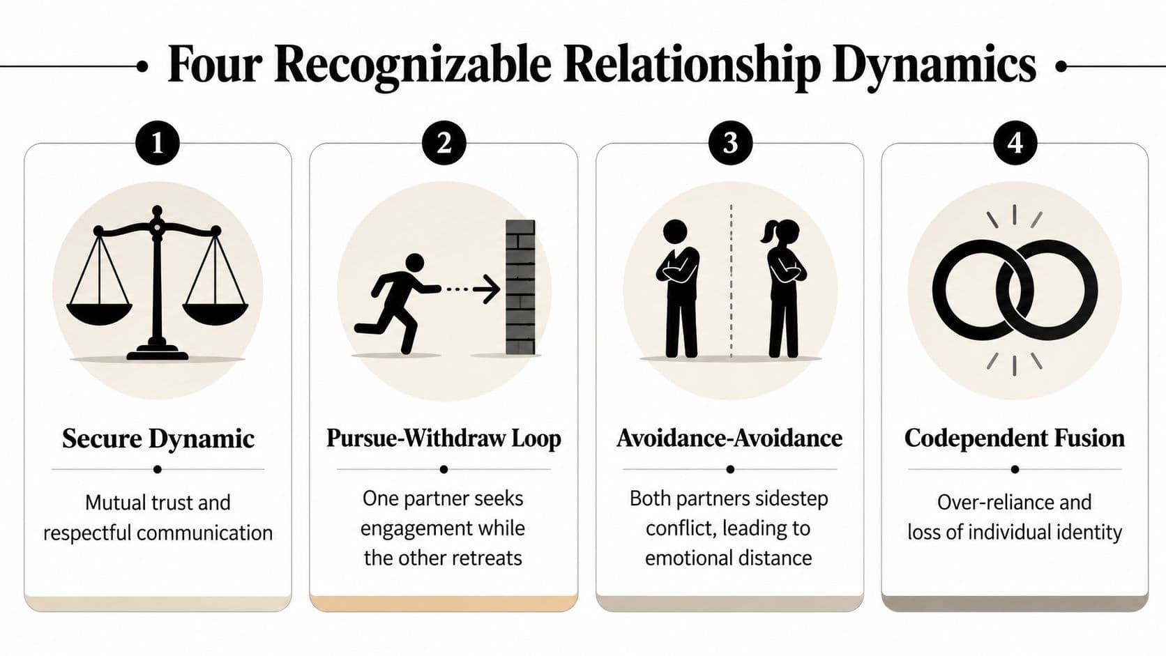 An infographic displaying four common relationship dynamics including secure, pursue-withdraw, avoidance-avoidance, and codependent fusion styles.
