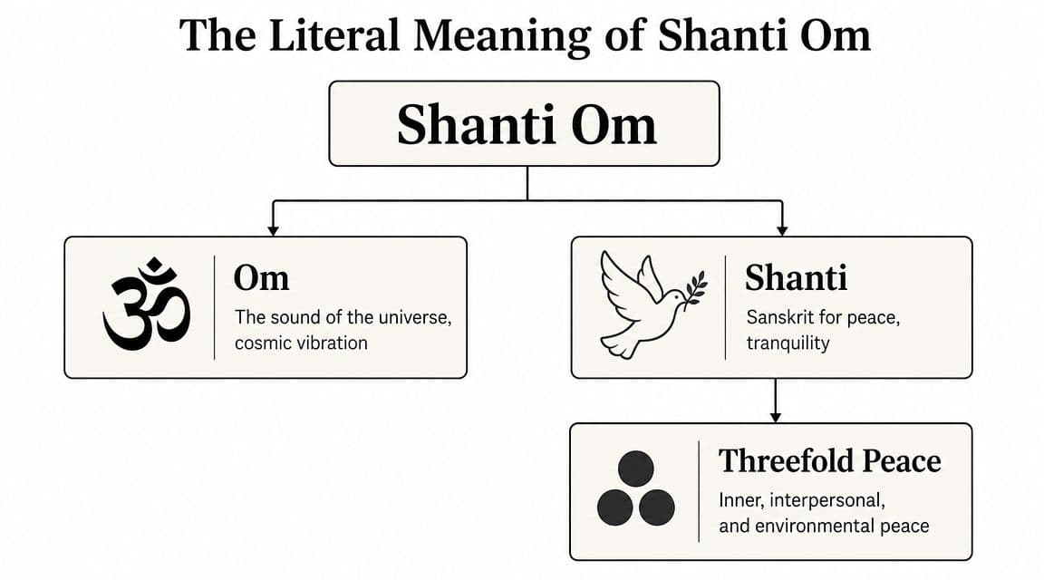 A diagram explaining the literal meaning of Shanti Om, detailing Om and Shanti definitions and peace types.