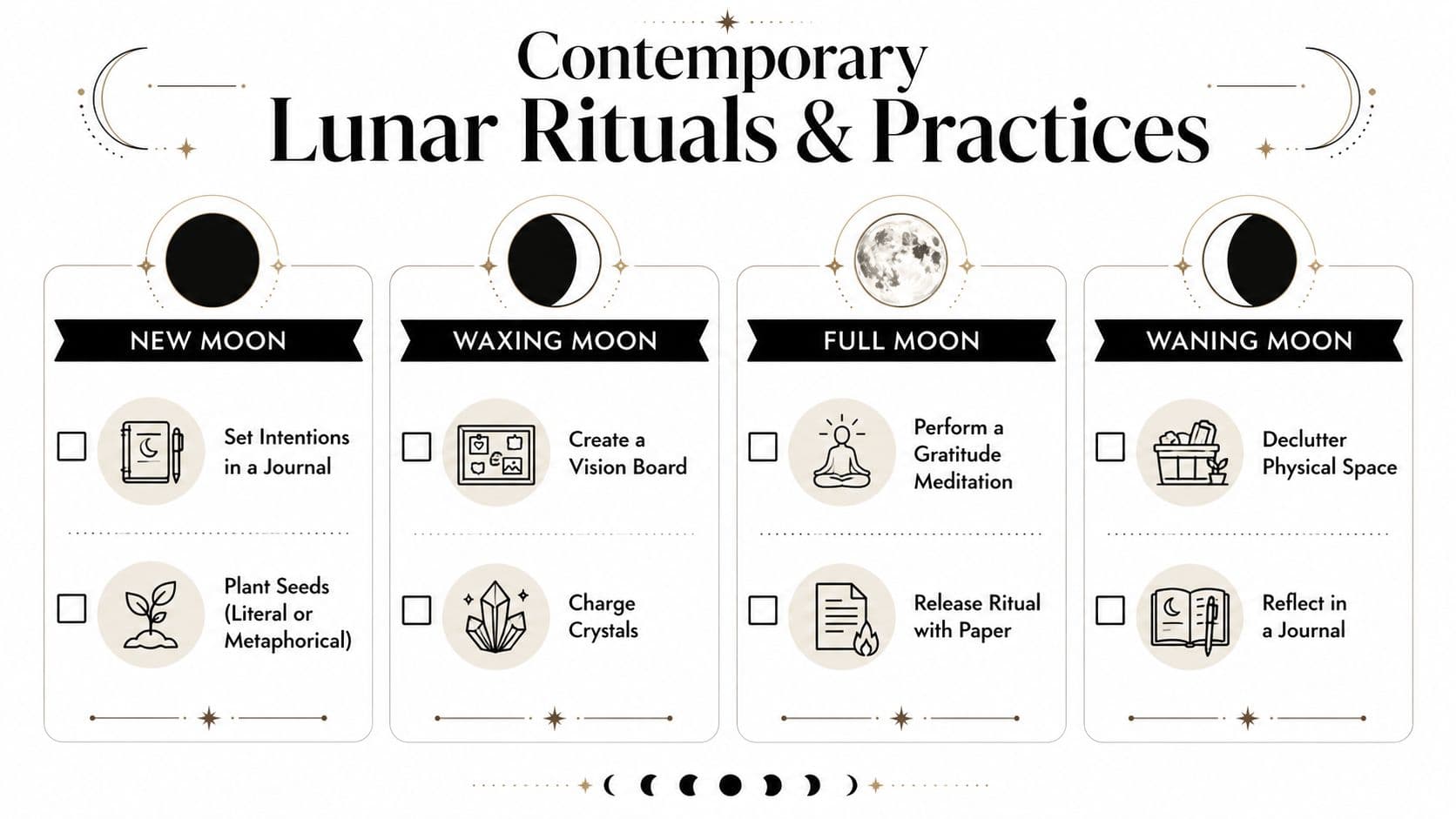 A chart detailing contemporary lunar rituals and practices corresponding to different phases of the moon cycle.