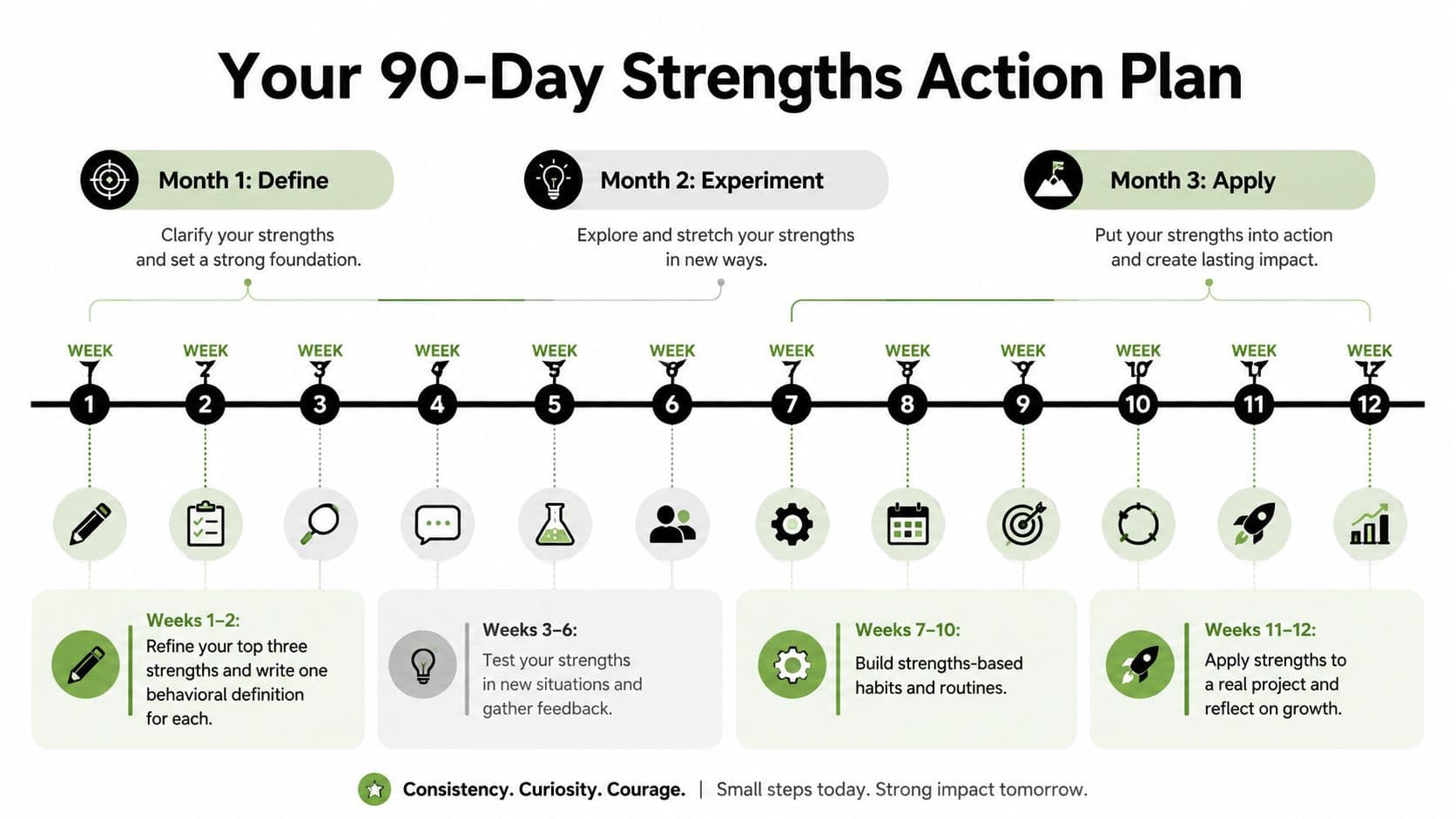 A 90-day strengths action plan infographic illustrating a week-by-week roadmap for personal and professional growth.