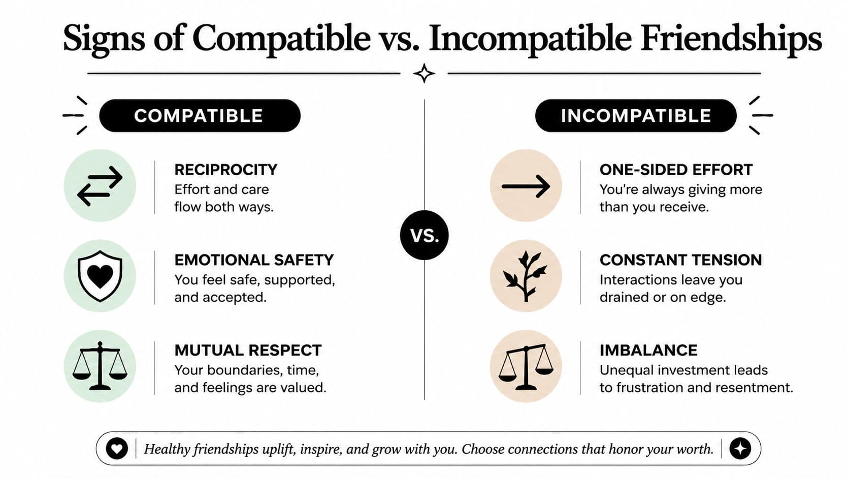 An infographic comparing signs of compatible versus incompatible friendships, highlighting key traits like reciprocity and mutual respect.