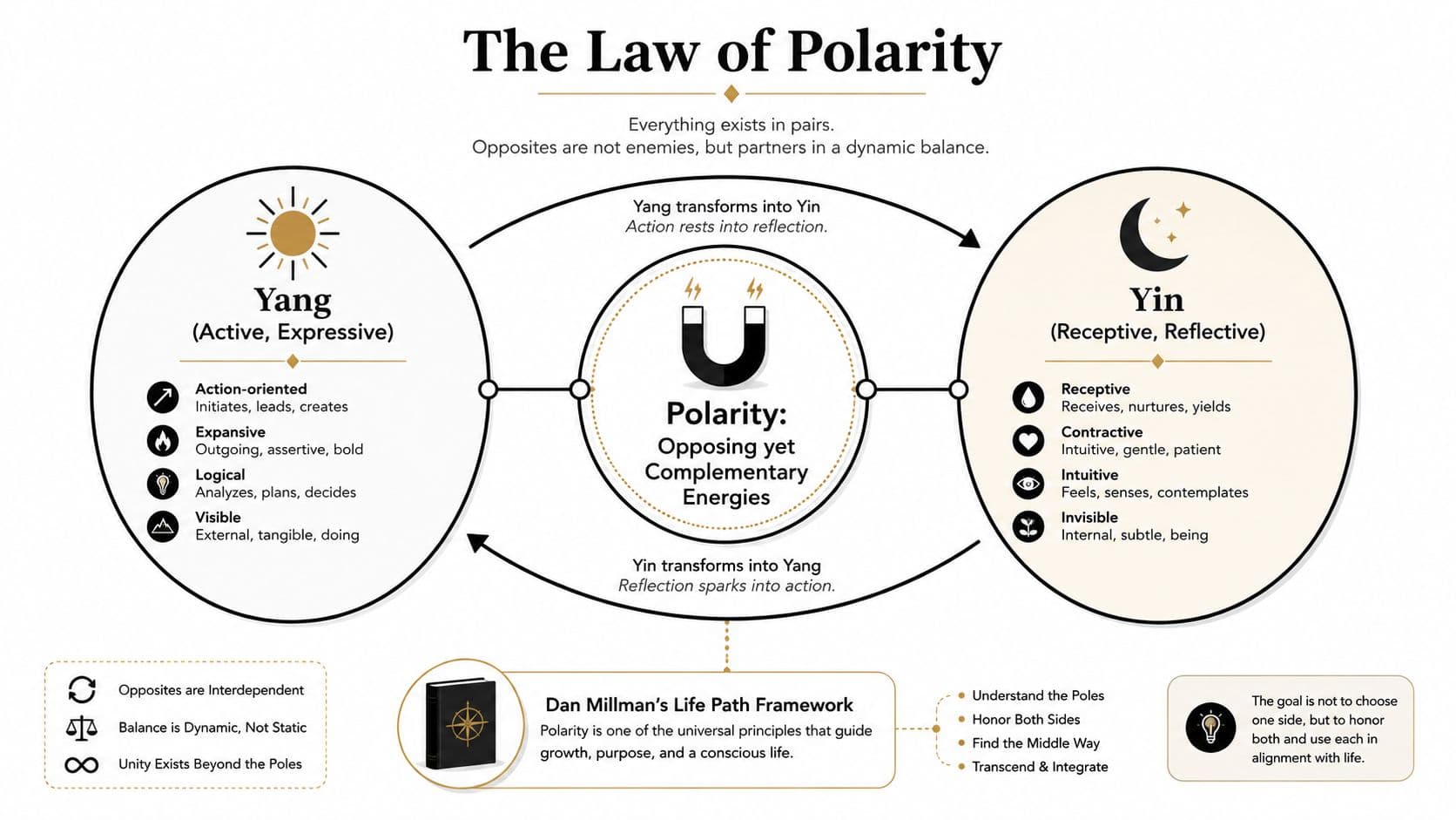 A diagram explaining the Law of Polarity, showing the balance between active Yang and receptive Yin energies.