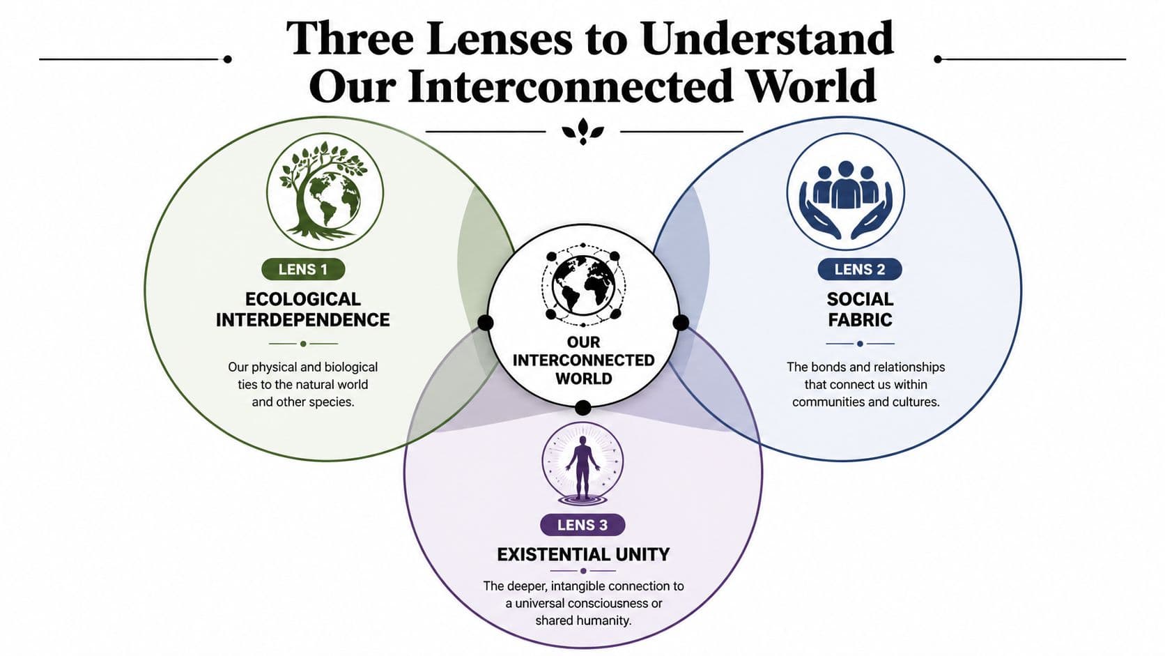 A diagram titled Three Lenses to Understand Our Interconnected World showing three interconnected circles representing ecological, social, and existential perspectives.
