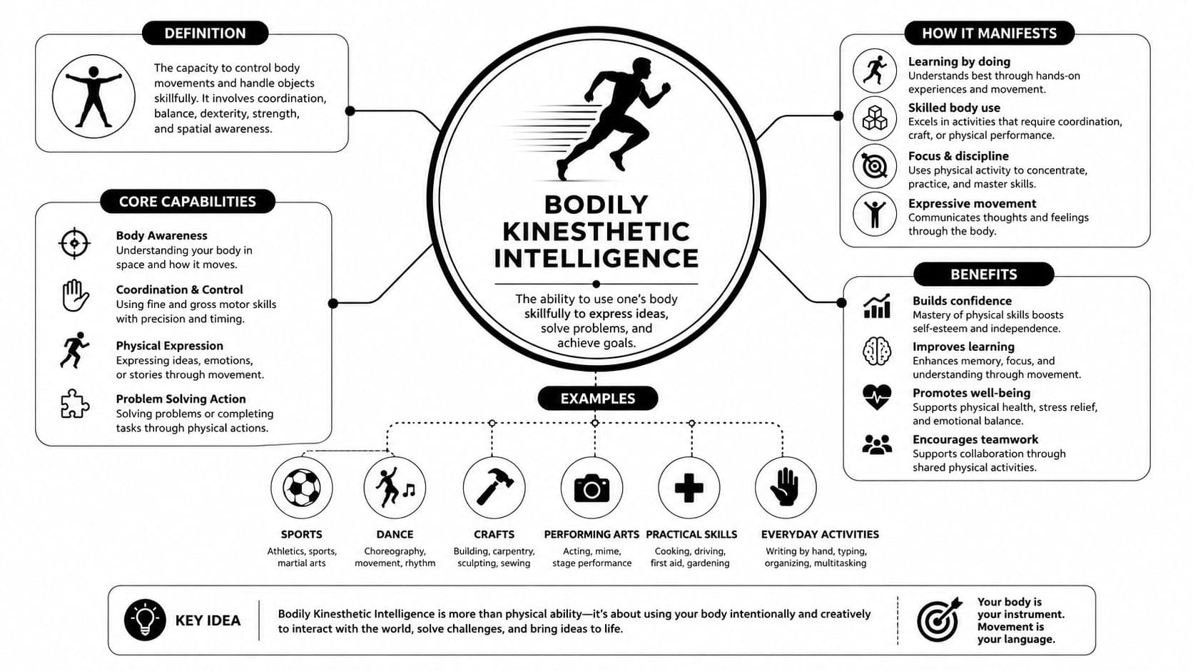 An infographic diagram explaining Bodily Kinesthetic Intelligence, its core capabilities, manifestation, benefits, and various examples.
