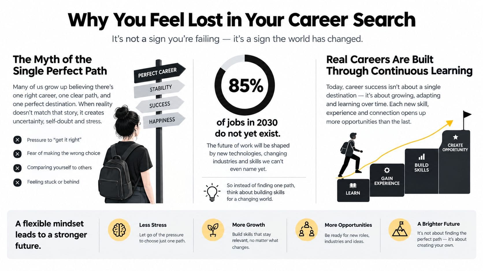 An infographic titled Why You Feel Lost in Your Career Search showing that career paths are non-linear.