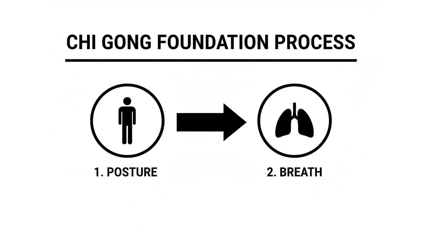 Diagram illustrating the Qigong foundation process, showing posture leading to breath.