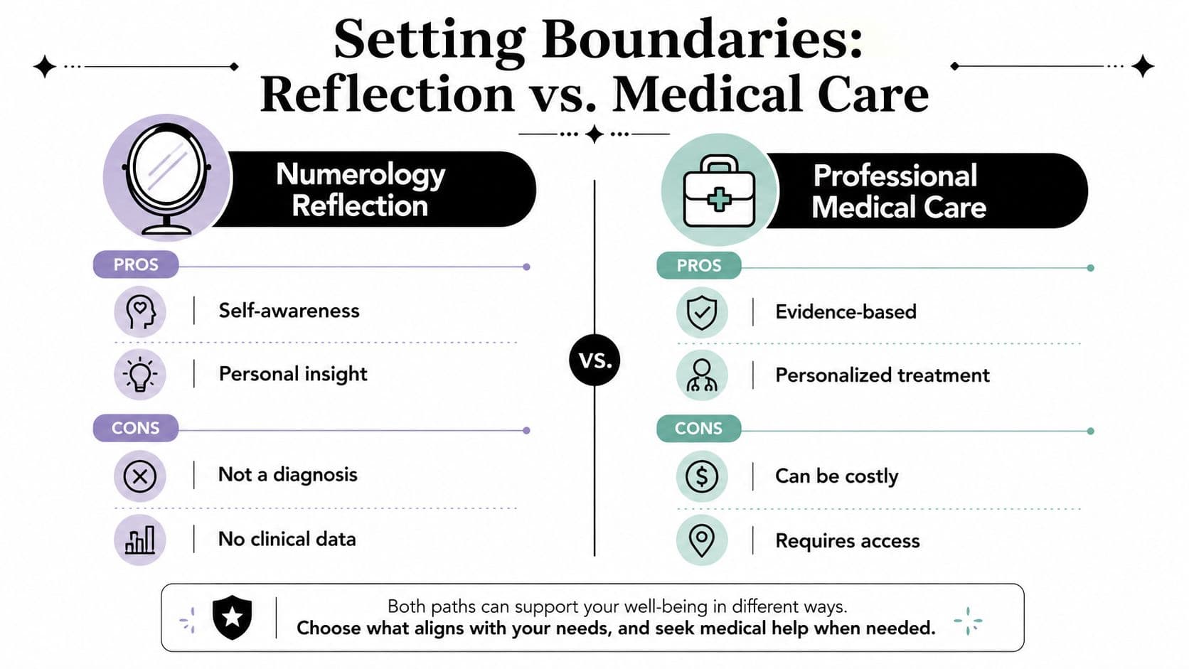 A comparison chart outlining the pros and cons of numerology reflection versus professional medical care for health.