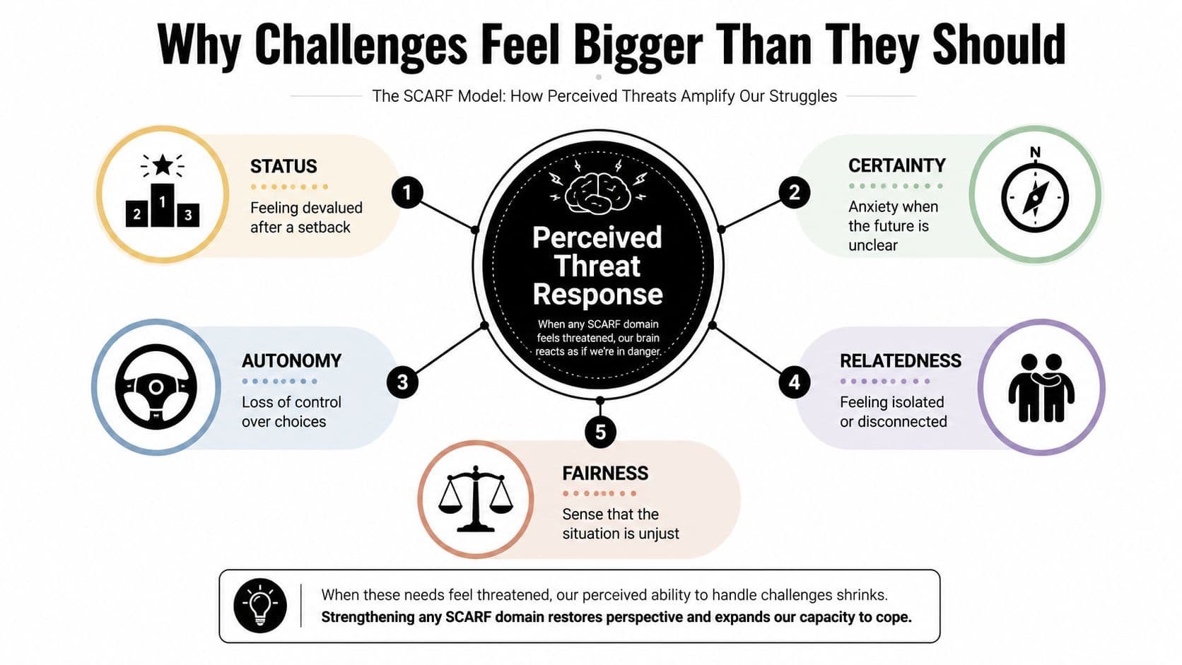 A diagram explaining the SCARF model of social threats that make challenges feel larger than life.