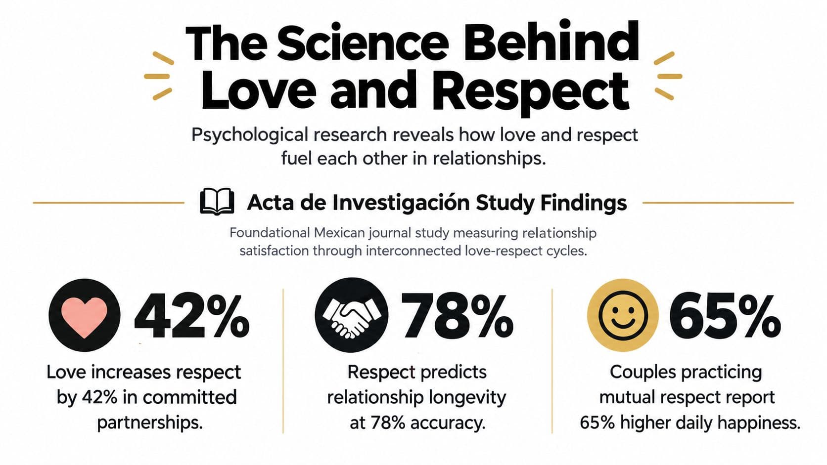 An infographic titled The Science Behind Love and Respect showing statistics about relationship satisfaction and mutual respect.