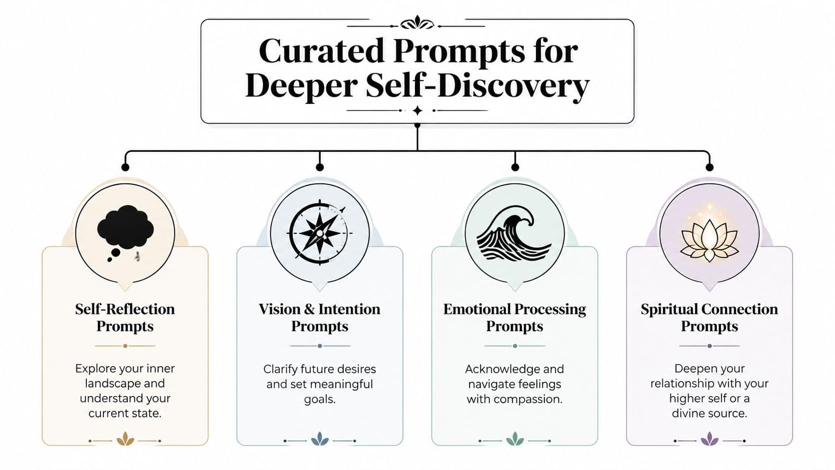 A diagram outlining four categories of prompts for self-discovery: self-reflection, vision, emotional processing, and spiritual connection.