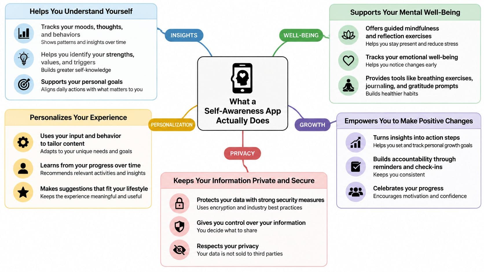 A mind map infographic illustrating the key benefits and features of a self-awareness smartphone application.