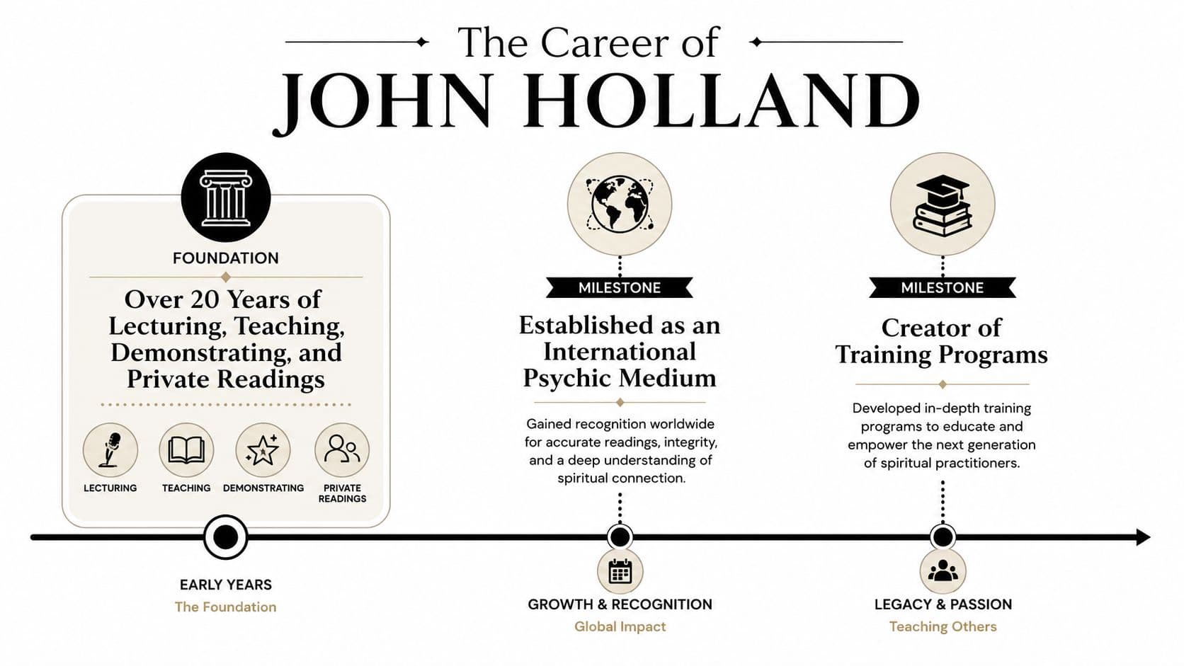 A timeline graphic illustrating the professional career milestones and training programs of psychic John Holland.