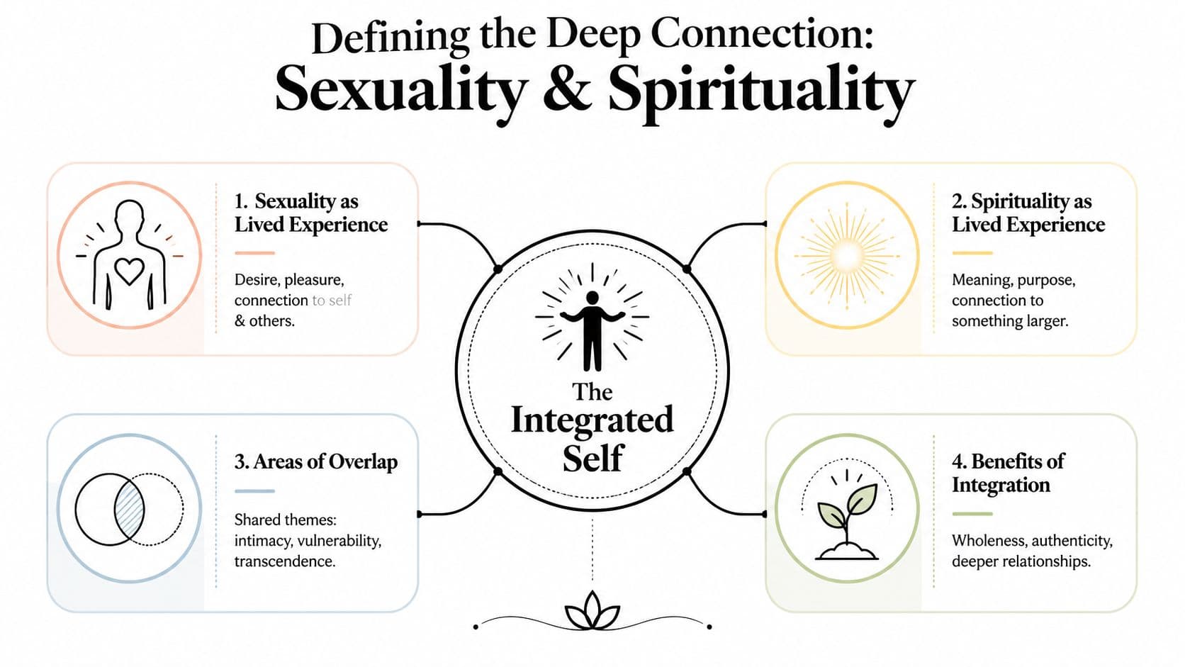 A diagram illustrating the integrated self through the connection between sexuality and spirituality as lived experiences.