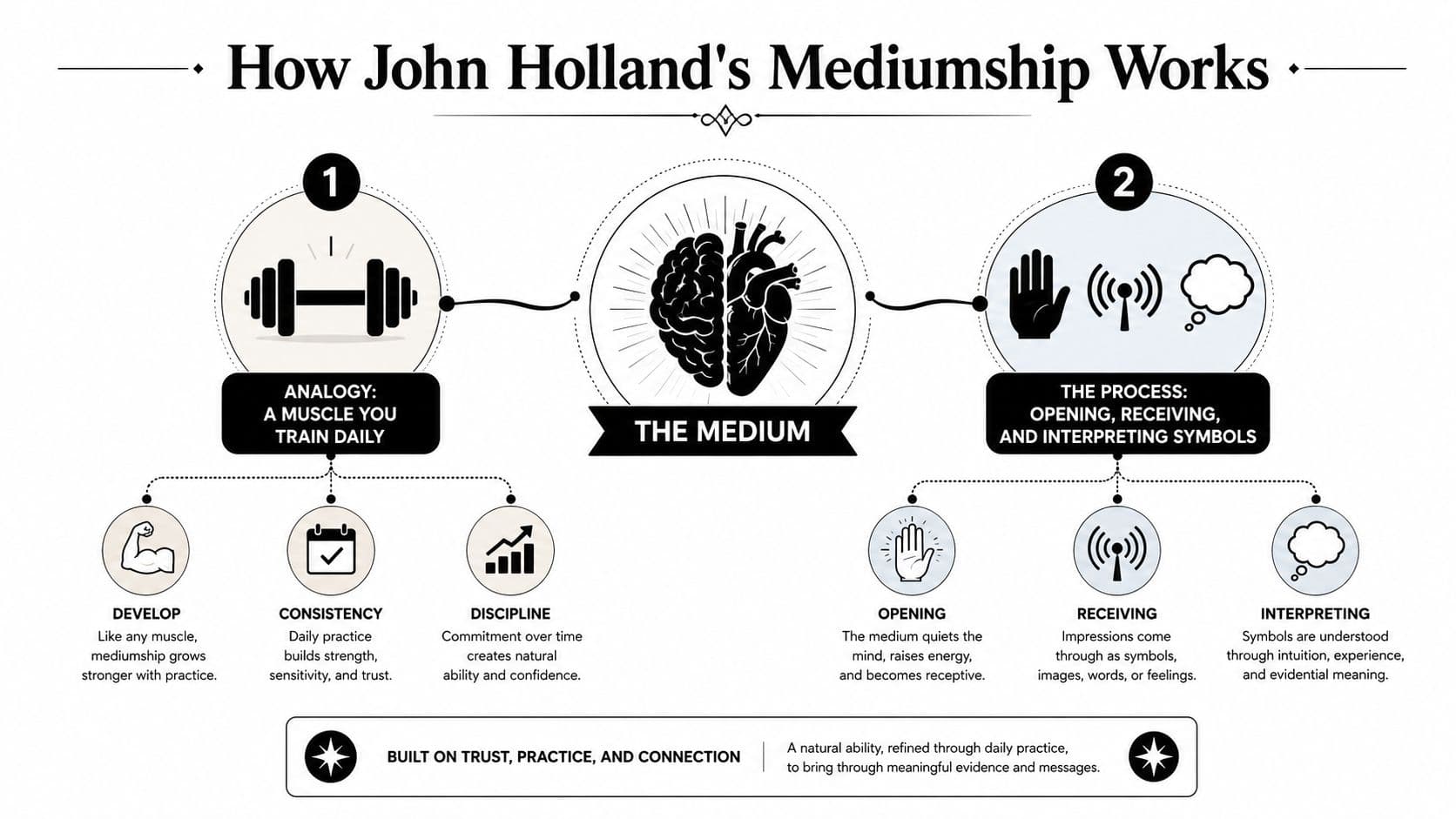 An infographic titled How John Holland's Mediumship Works explaining the training and processes of a medium.