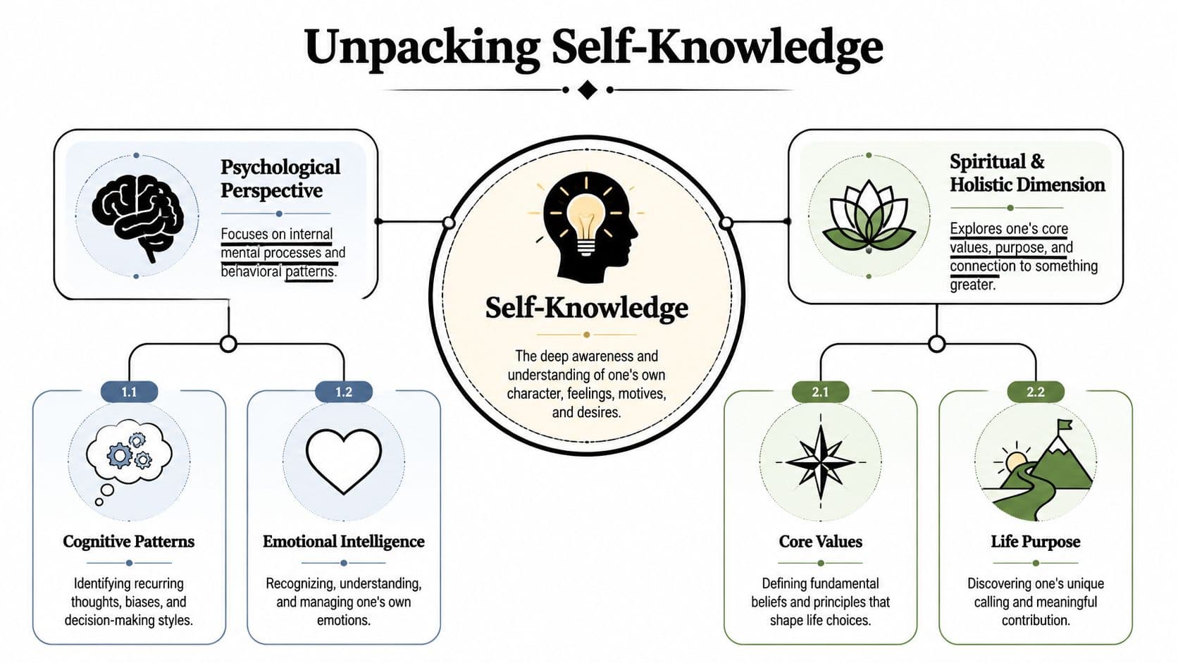 A diagram illustrating self-knowledge through psychological and spiritual dimensions, including cognitive patterns, emotional intelligence, values, and purpose.