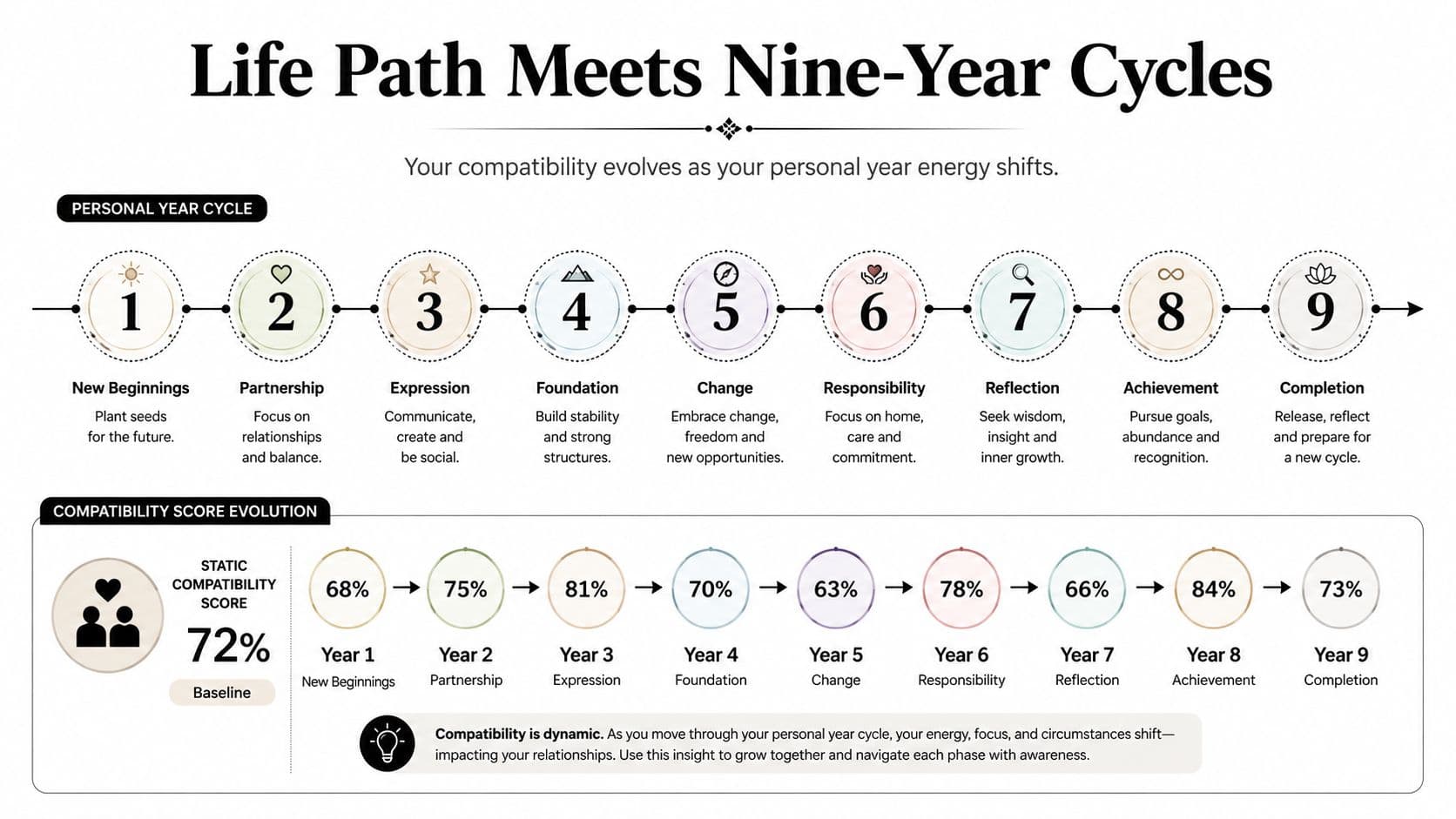 An infographic illustrating how personal year cycles influence romantic relationship compatibility over a nine-year period.