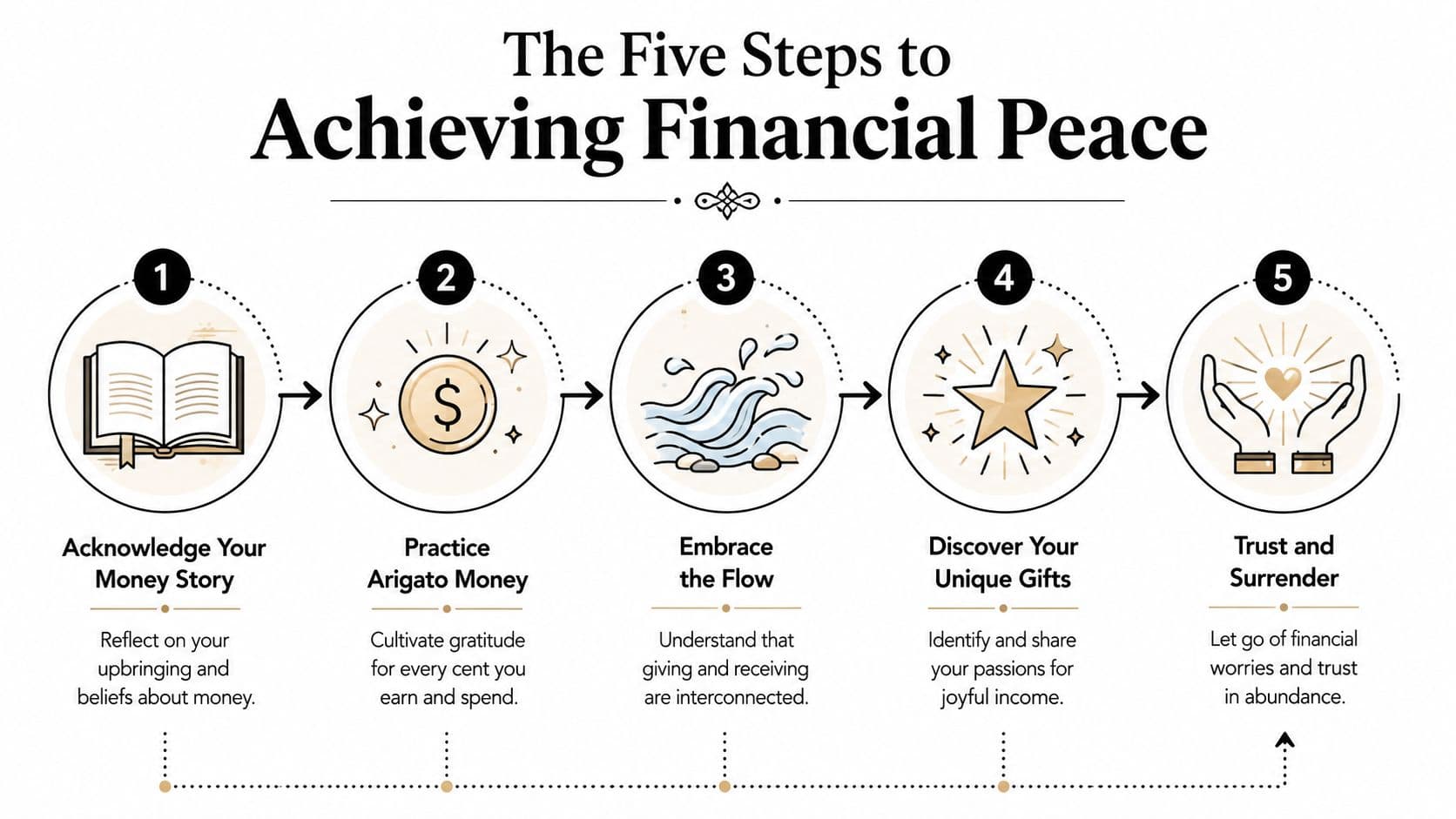An infographic titled The Five Steps to Achieving Financial Peace illustrating personal growth and money management habits.