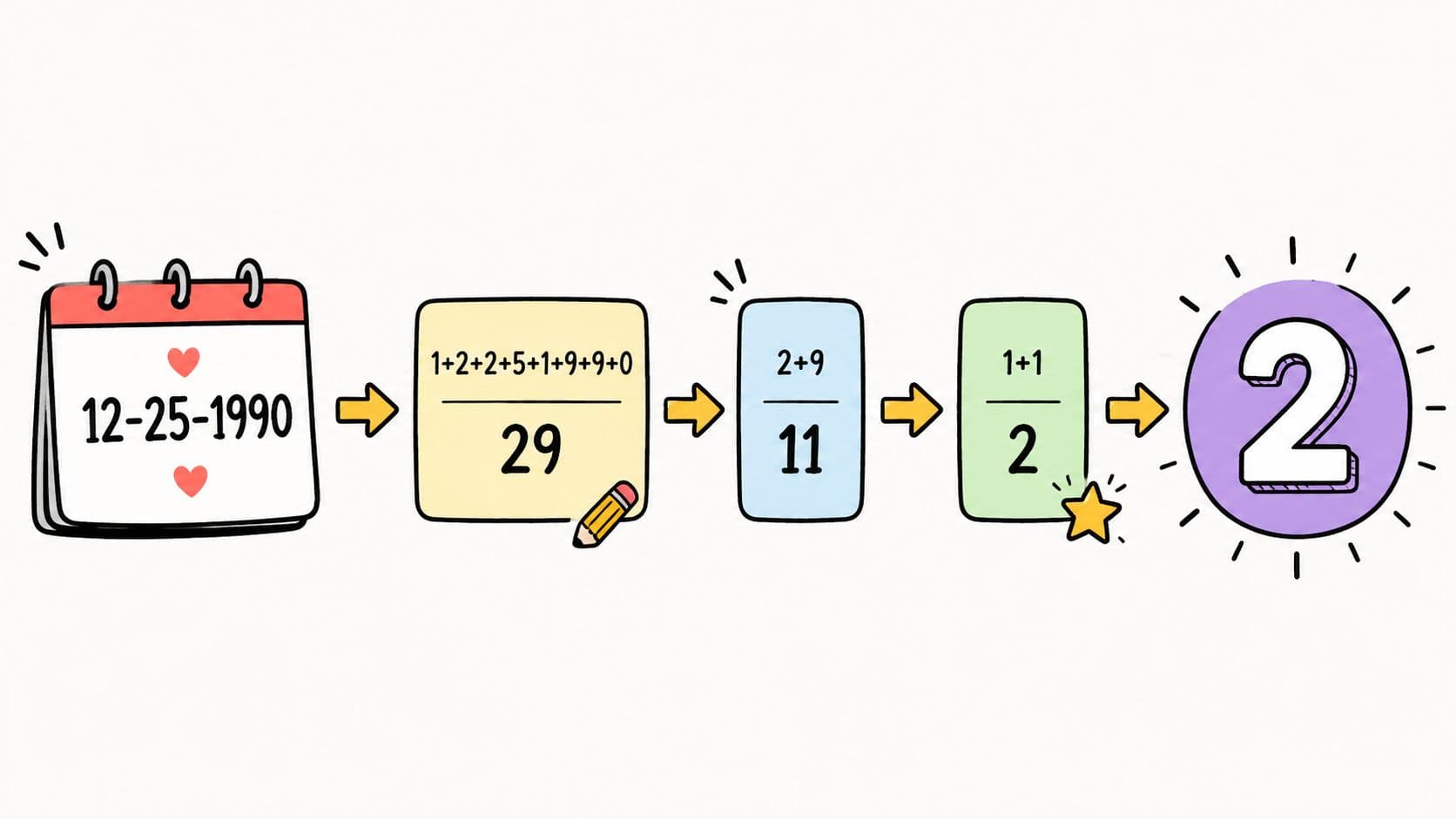 A diagram demonstrating the step-by-step numerology calculation of a life path number using the date 12-25-1990.