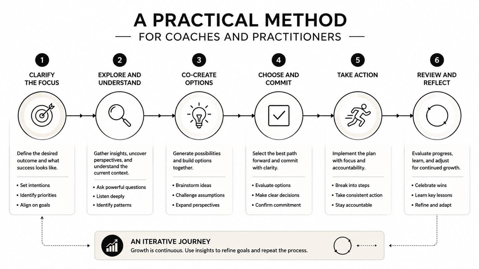 A diagram outlining a six-step iterative coaching process for setting goals, taking action, and reflecting.