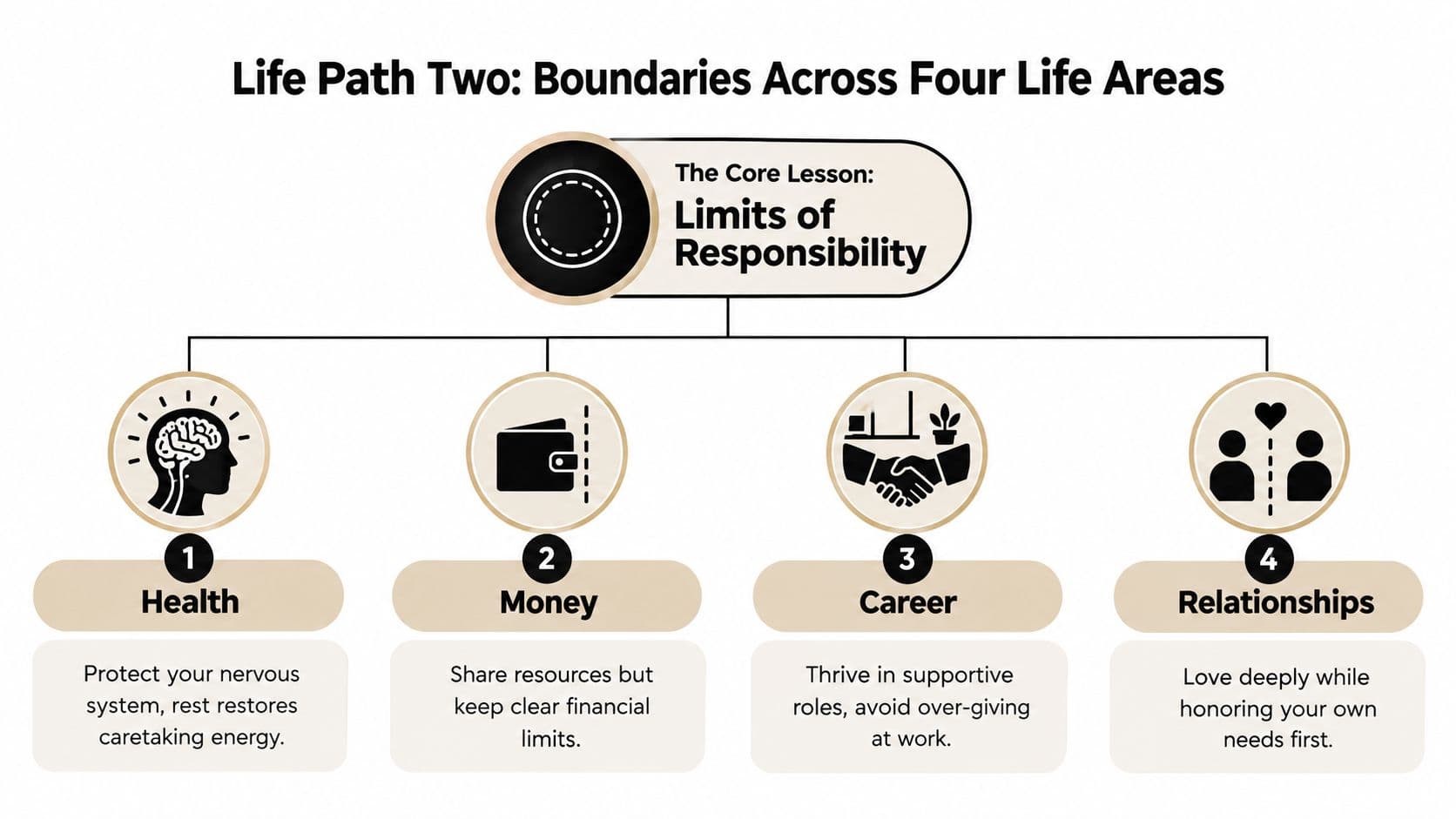 A diagram illustrating Life Path Number Two, focusing on setting boundaries across four key life areas.