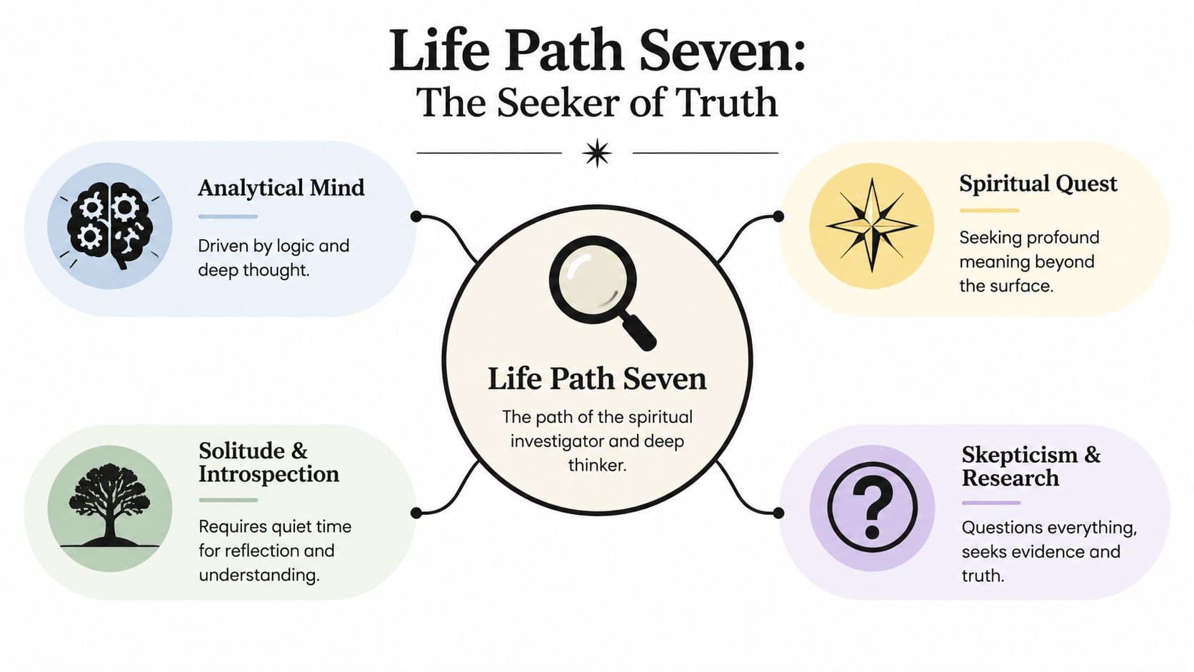 An infographic titled Life Path Seven, illustrating traits like analytical mind, spiritual quest, solitude, and skepticism.