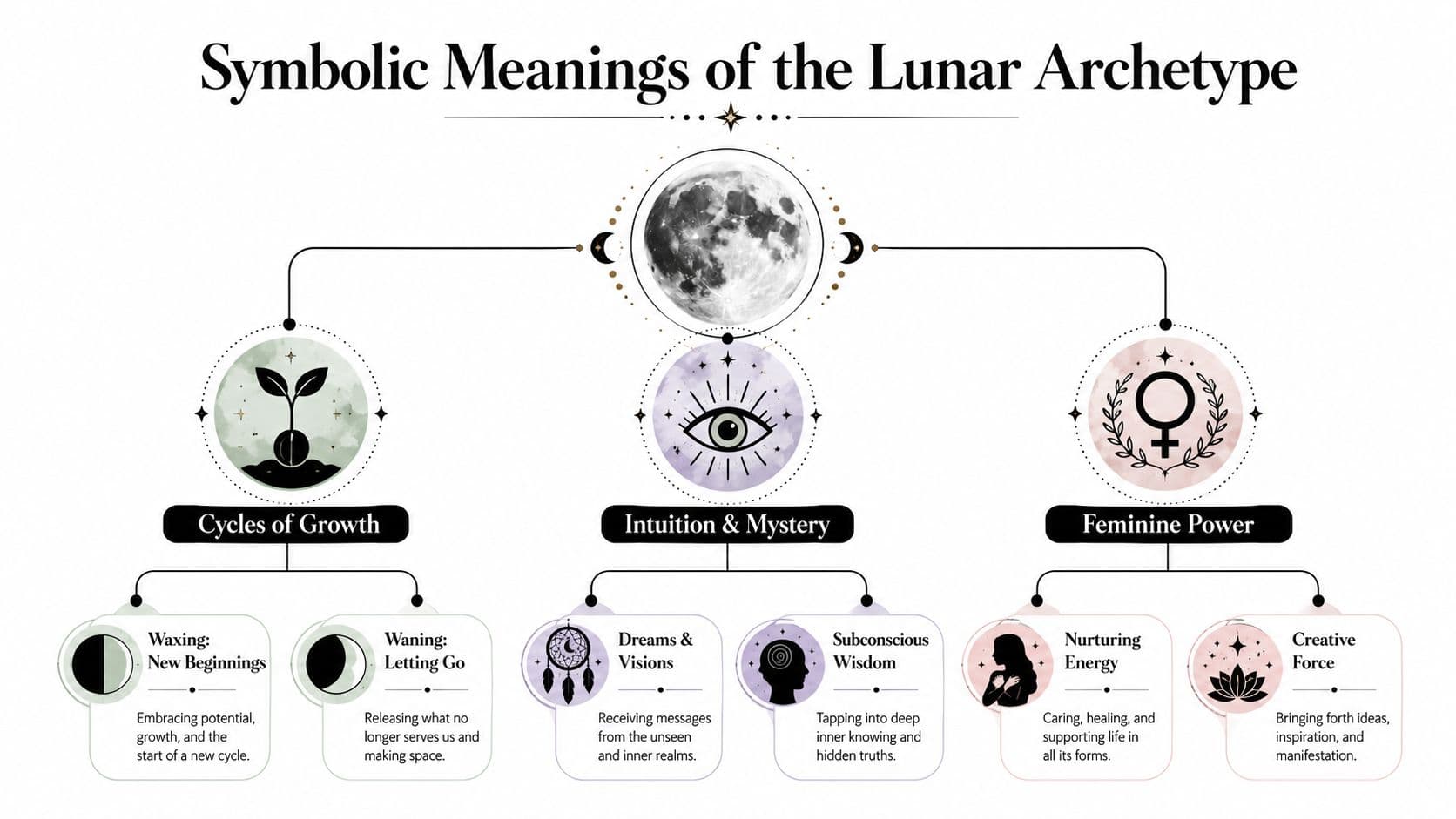 A diagram illustrating the symbolic meanings of the lunar archetype, including growth, intuition, and feminine power.