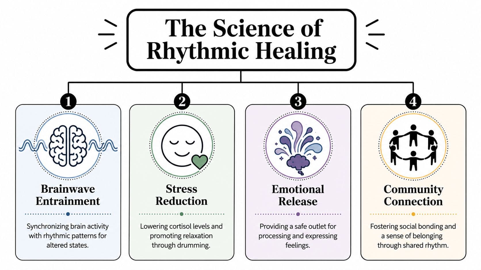 An infographic titled The Science of Rhythmic Healing showcasing four benefits of drumming for mental wellness.