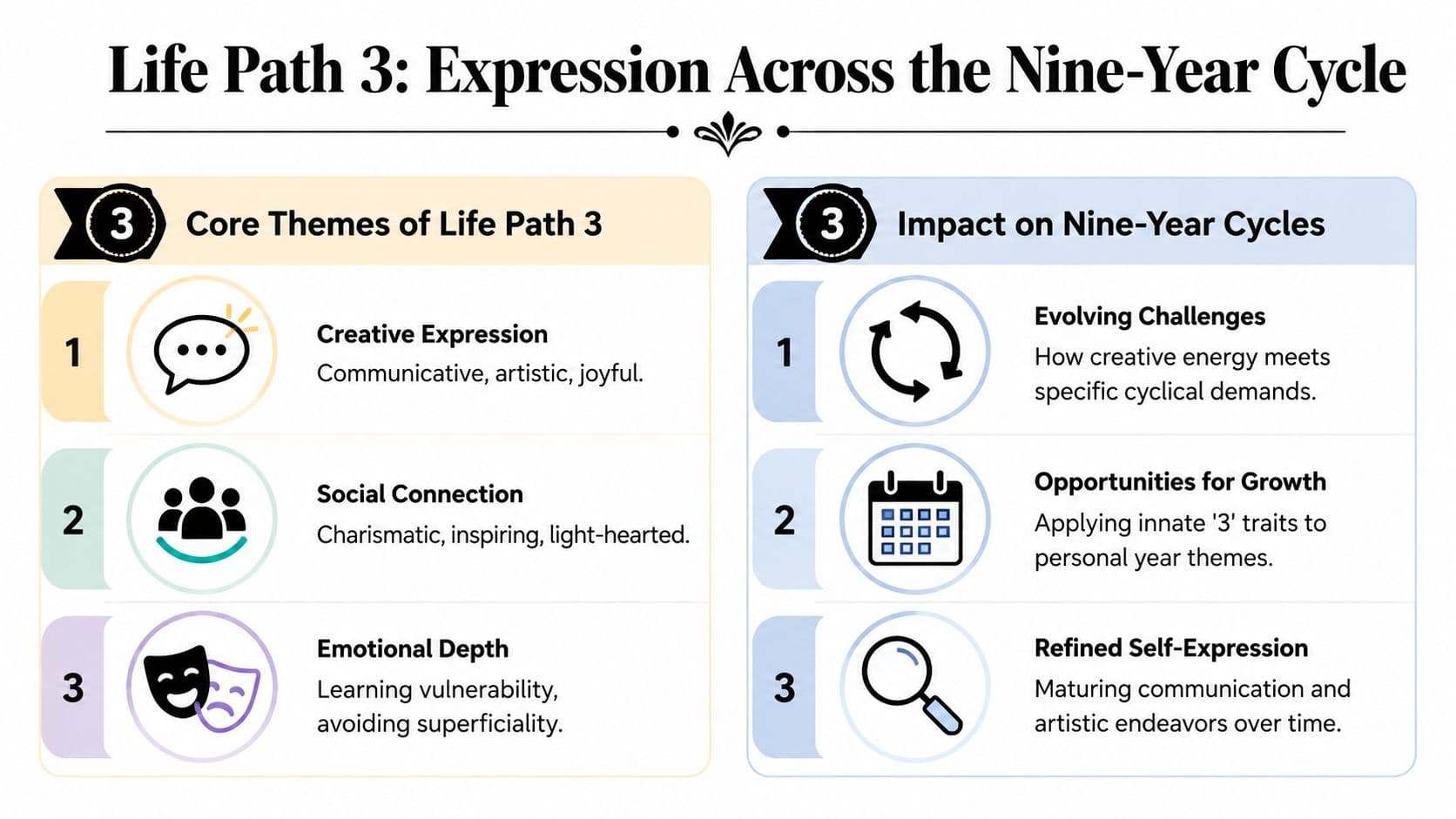 An infographic detailing the core themes and nine-year cycle impacts for Life Path number 3.