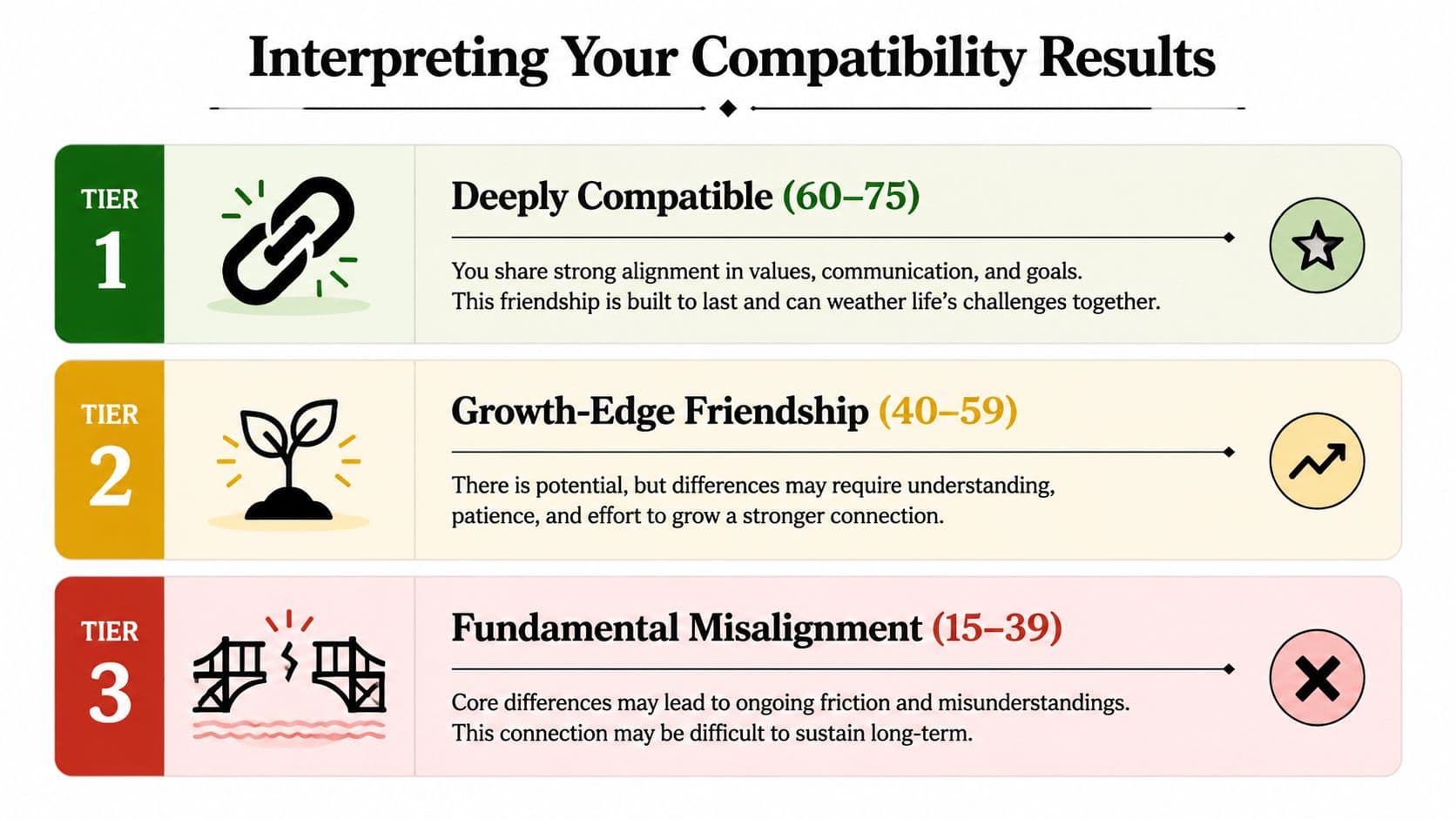 A chart showing three tiers of friendship compatibility results, ranging from Deeply Compatible to Fundamental Misalignment.