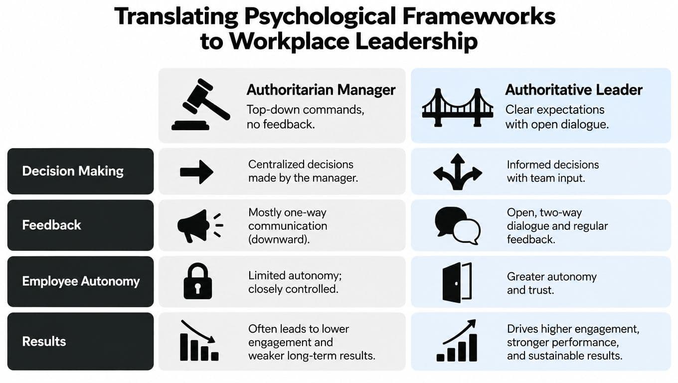 Un tableau comparatif montrant les différences entre un manager autoritaire et un leader autoritatif en milieu professionnel.