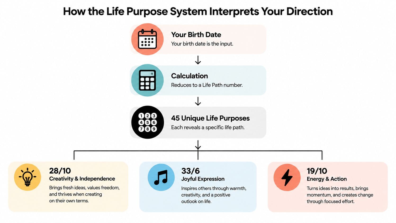 A flow chart illustrating how birth dates are calculated into unique life purpose paths and examples.