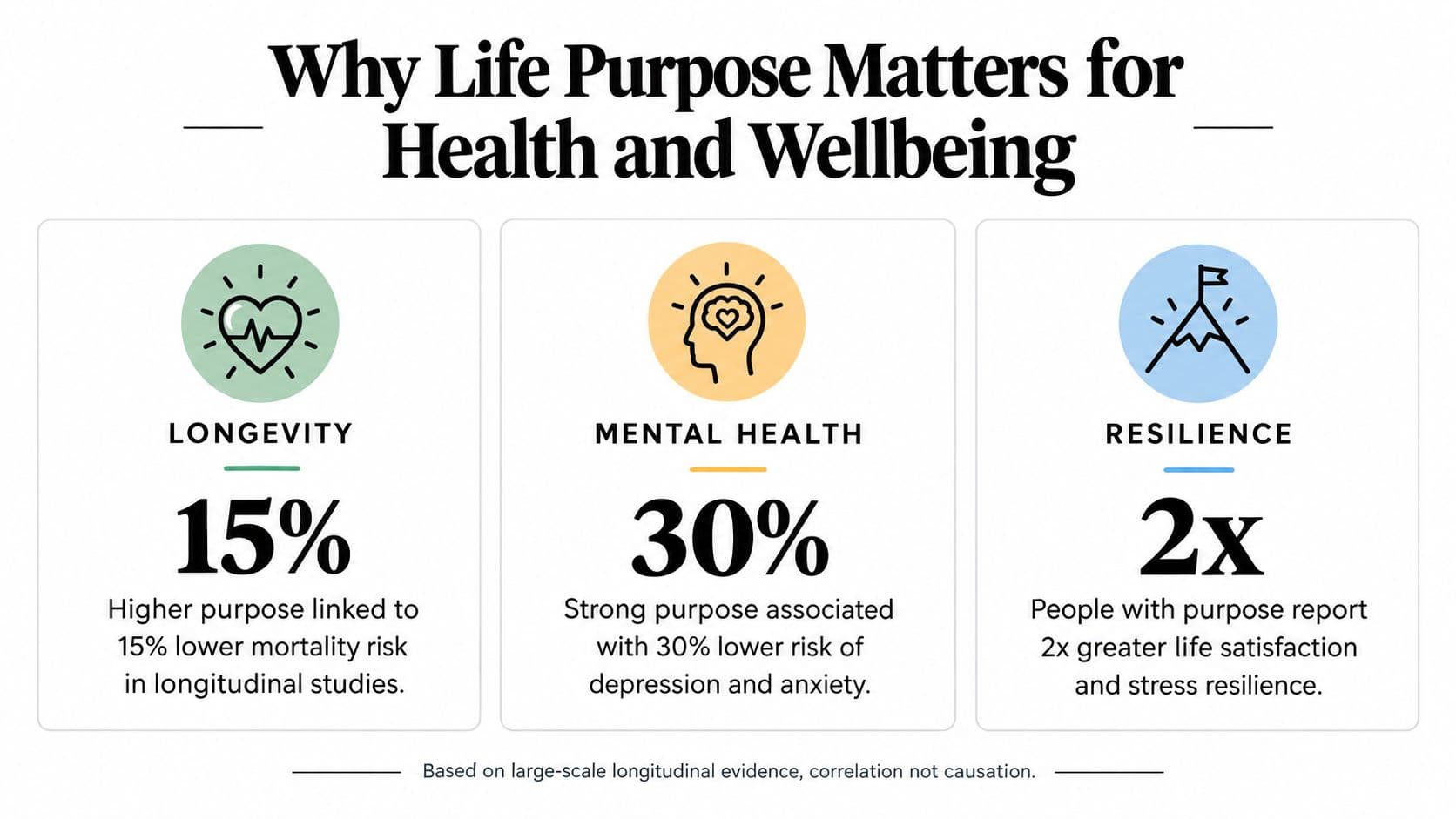 An infographic showing that having a life purpose improves longevity, mental health, and personal resilience.