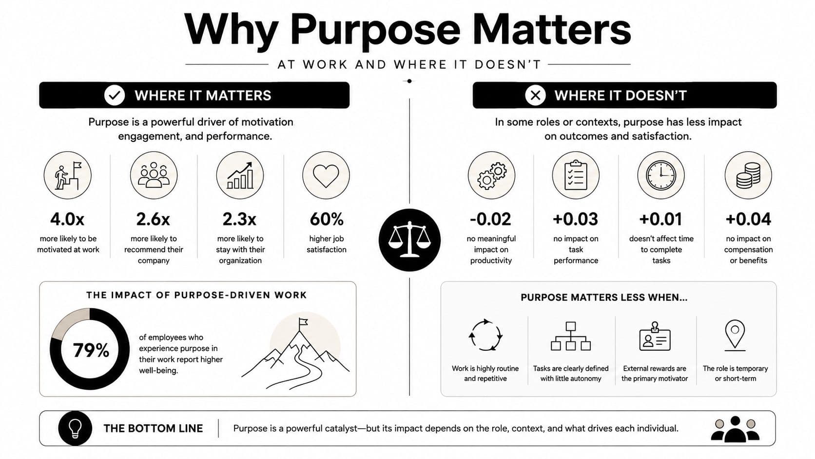 An infographic titled Why Purpose Matters, comparing the positive impacts of purpose at work with scenarios where it has little effect.