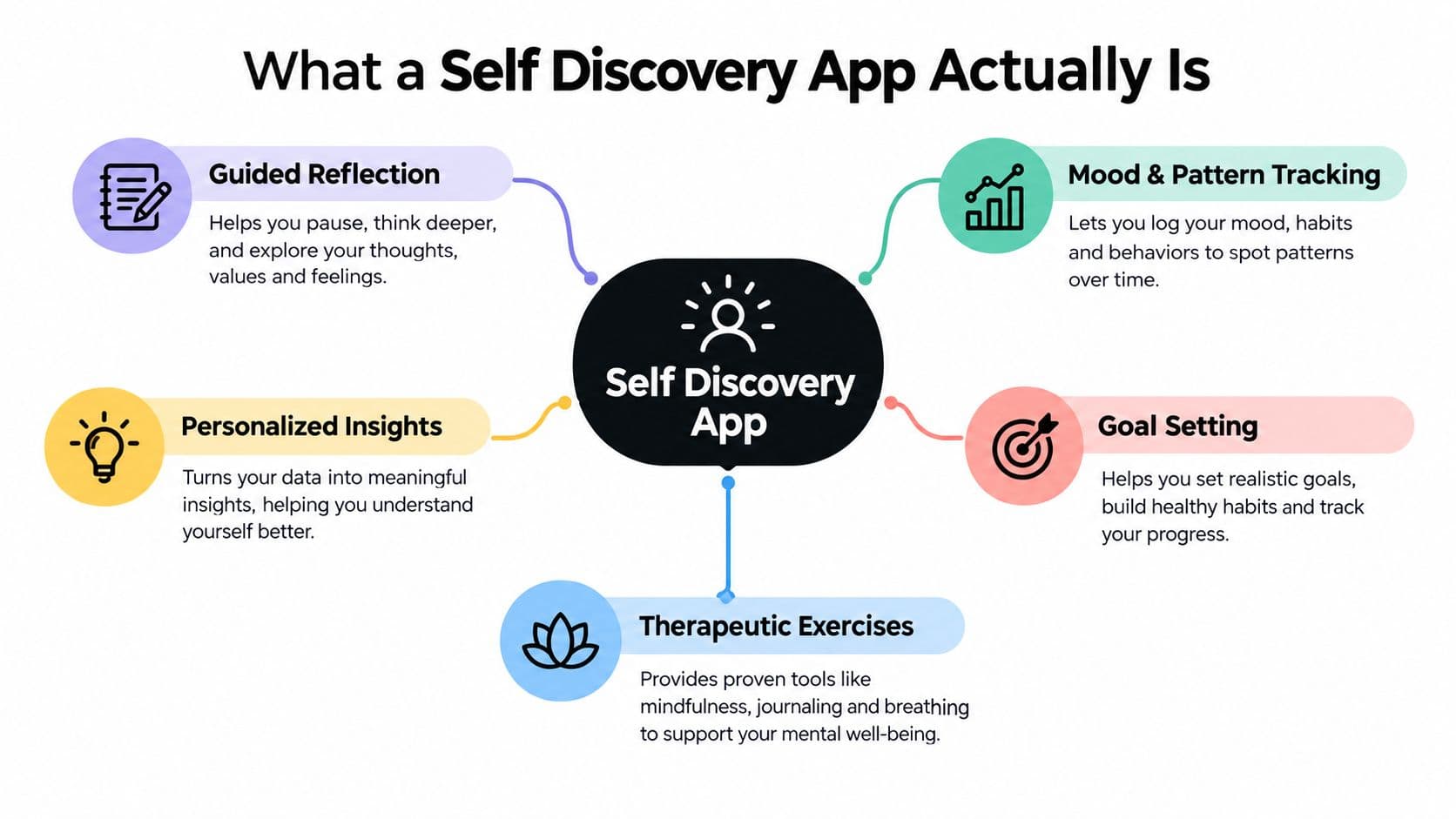 A diagram illustrating the core features of a self discovery app, including reflection, tracking, and insights.