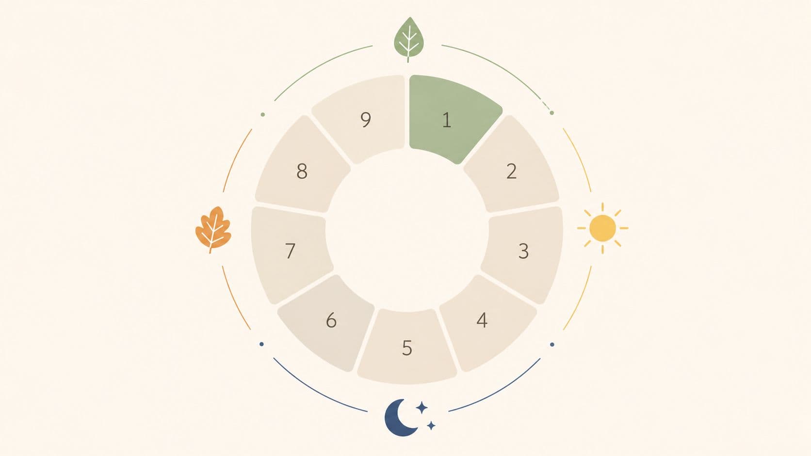 A circular diagram divided into nine segments numbered one to nine, symbolizing a cycle or process.