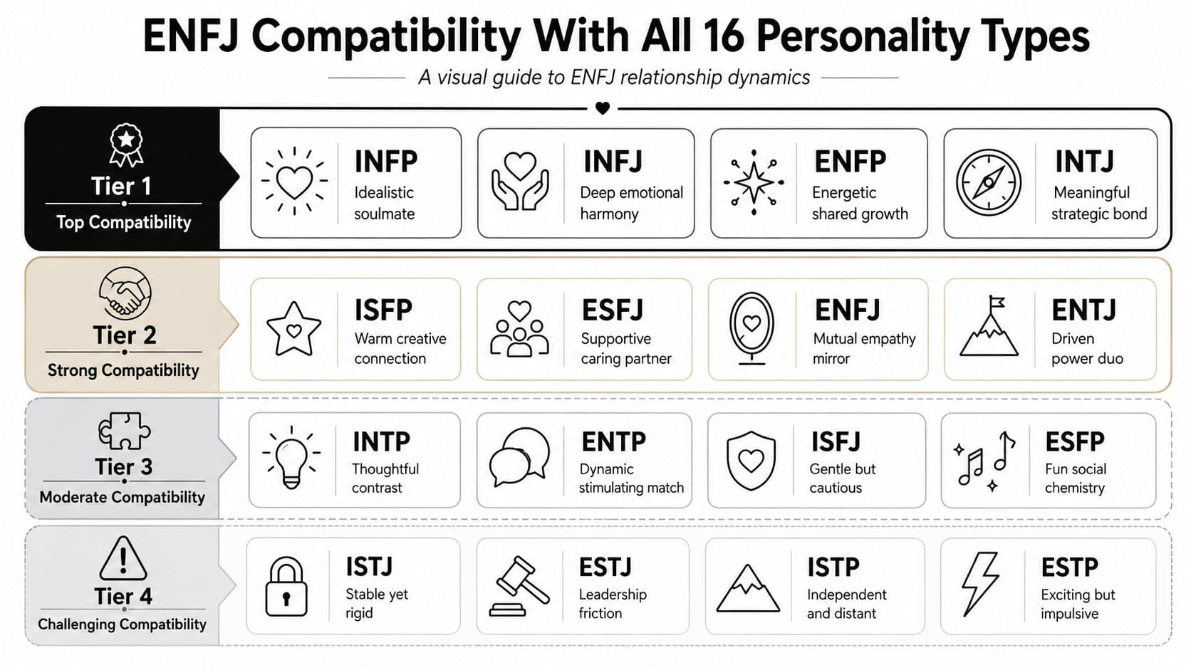 A structured chart illustrating ENFJ personality compatibility across four tiers with sixteen different personality types.