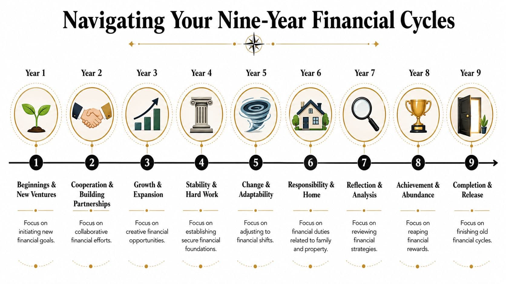 A diagram illustrating a nine-year financial cycle with themes for each stage from beginnings to completion.