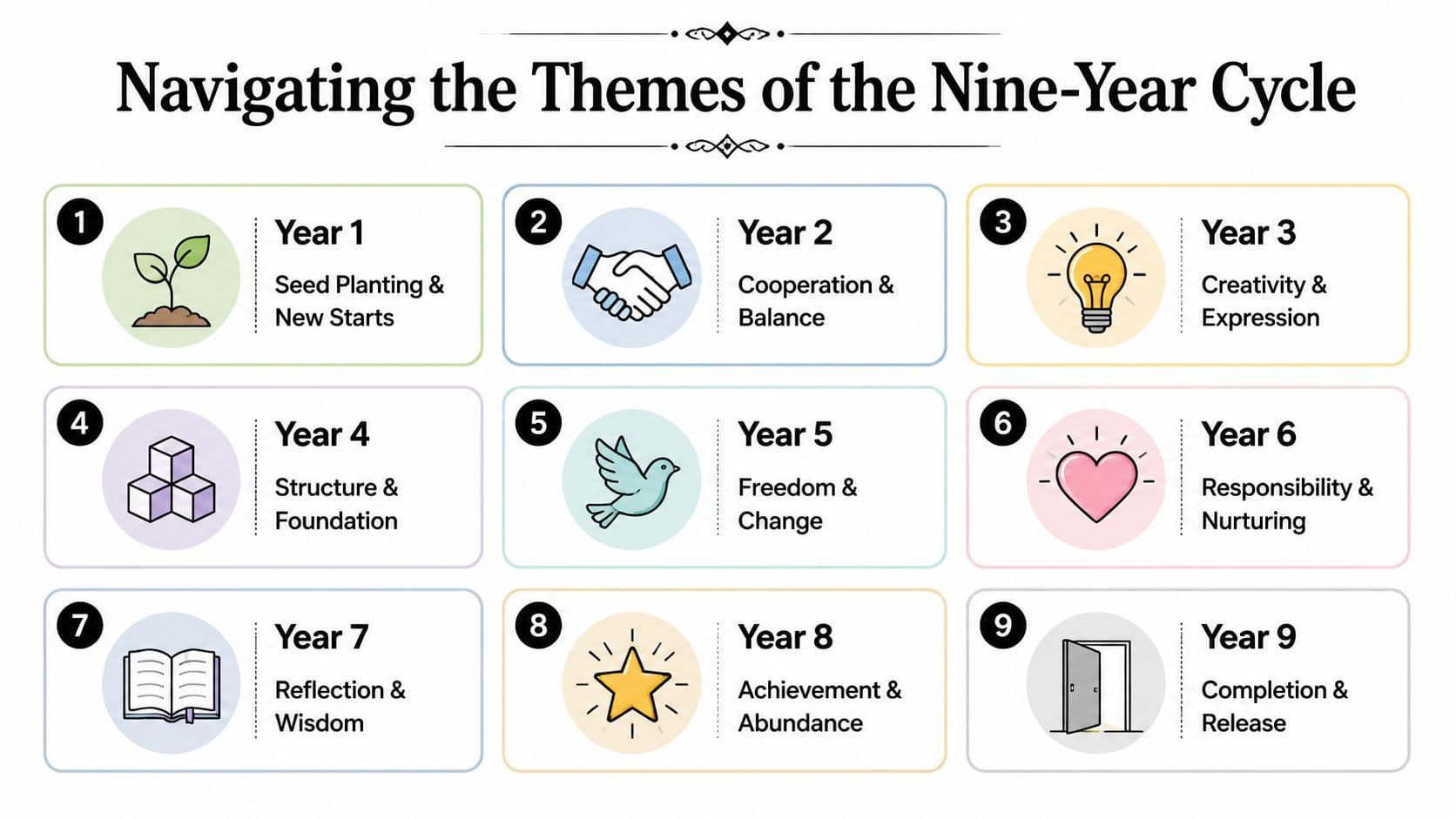 A diagram illustrating the nine-year cycle of life themes, from seed planting to completion and release.
