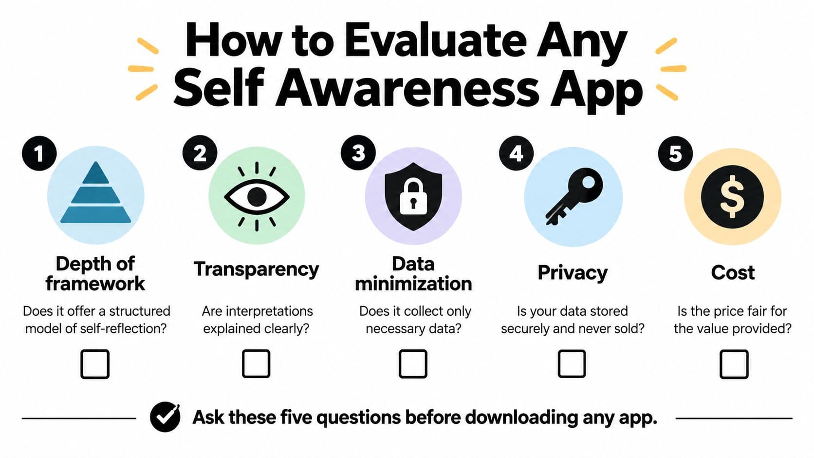 An infographic outlining five key criteria to evaluate a self awareness mobile application before downloading.