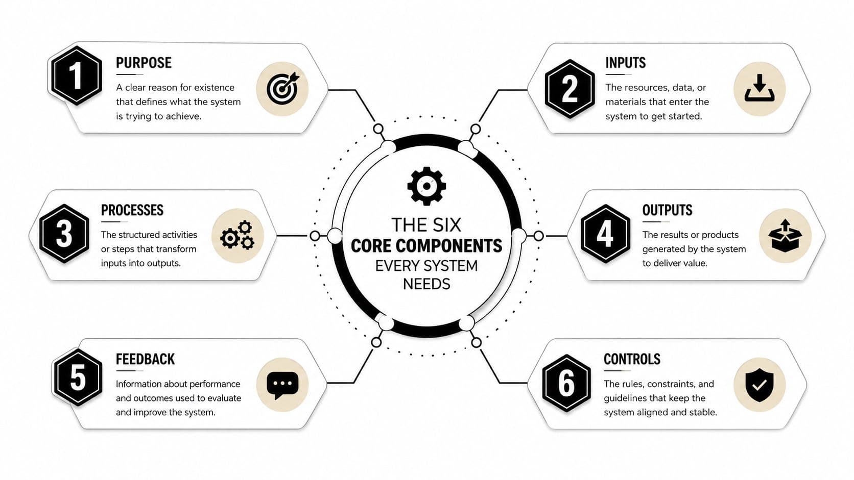 A diagram illustrating the six core components required for every system, including purpose, inputs, processes, outputs, feedback, and controls.