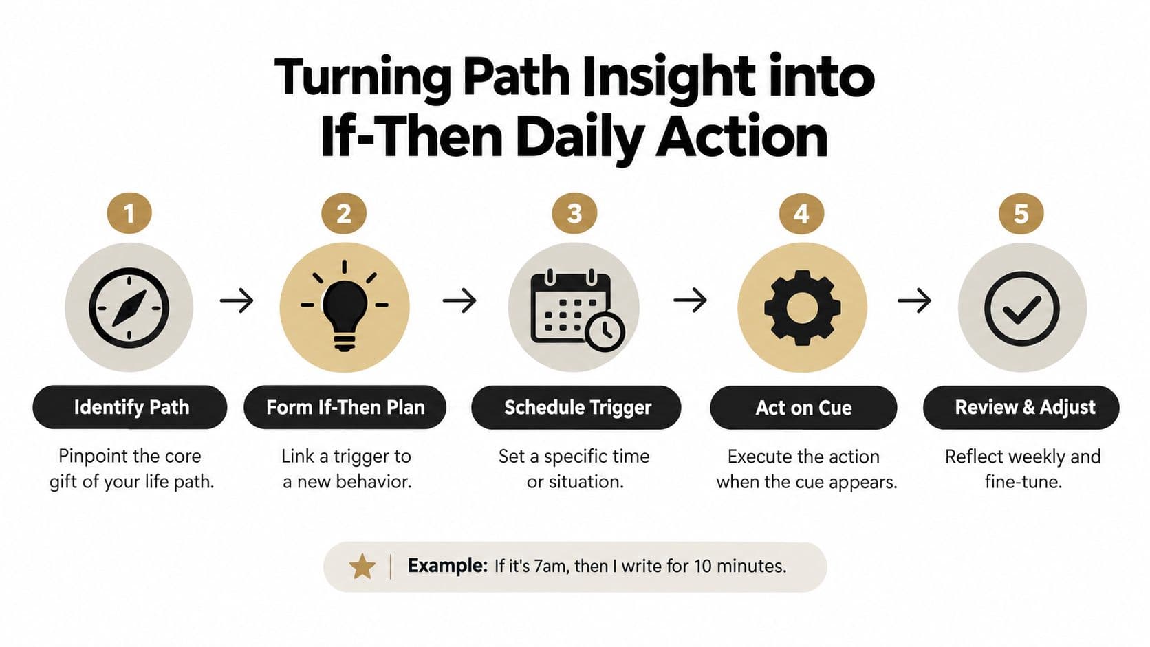 A five-step flowchart illustrating how to turn personal path insights into actionable daily habits and routines.