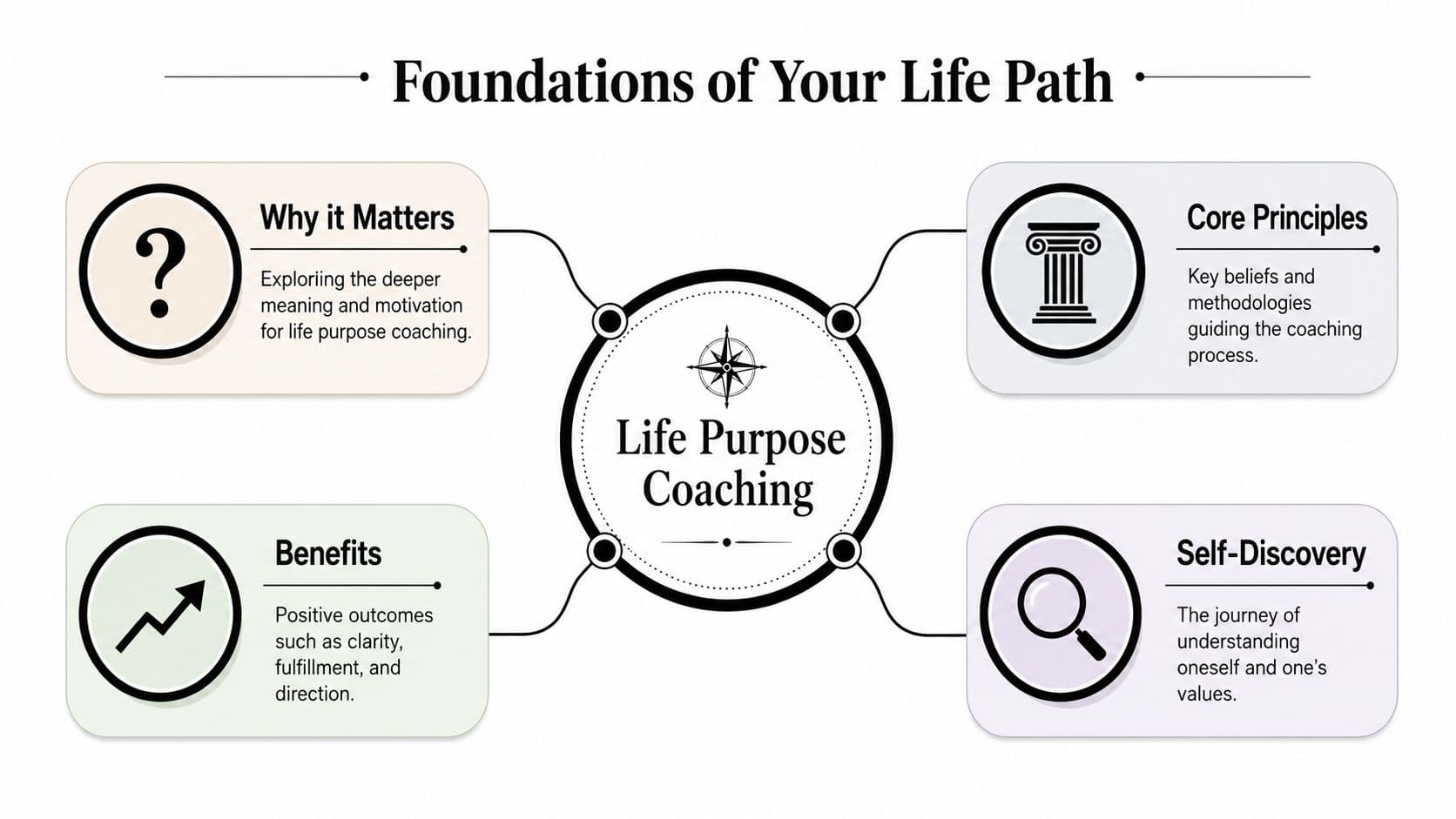 A diagram illustrating the foundational concepts of life purpose coaching including self-discovery, benefits, core principles, and importance.