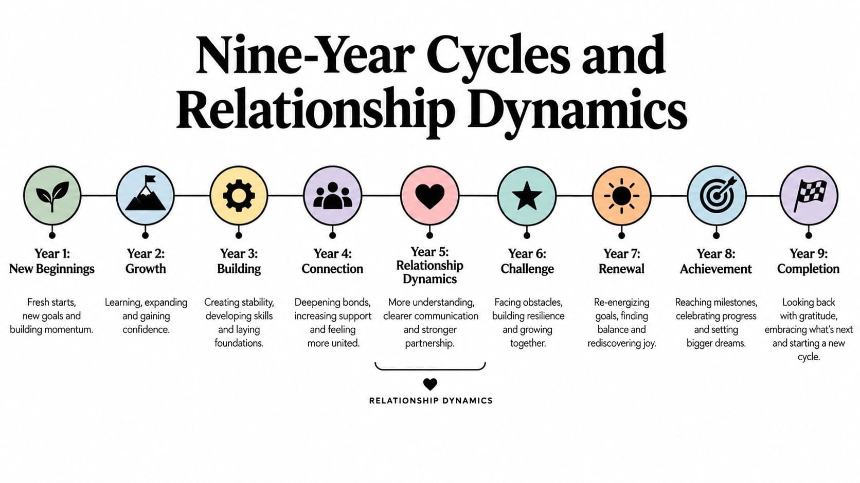 A timeline graphic illustrating nine-year cycles and relationship dynamics, detailing key themes for each individual year.