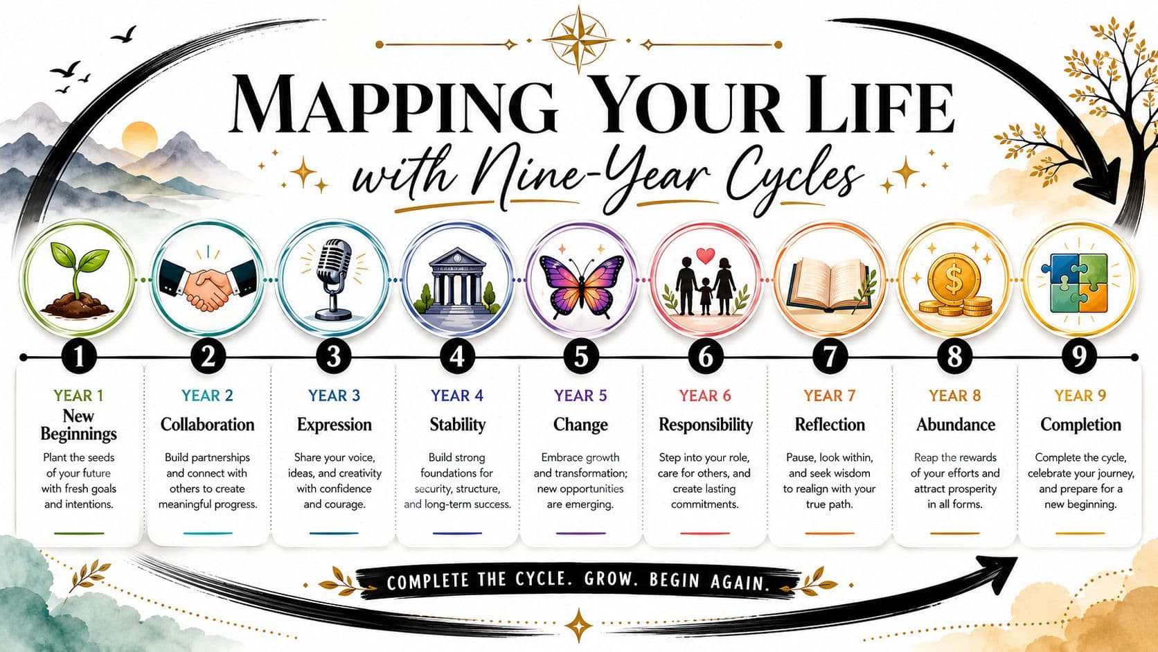 An infographic illustrating a nine-year life cycle, with each numbered step representing a theme for personal growth.