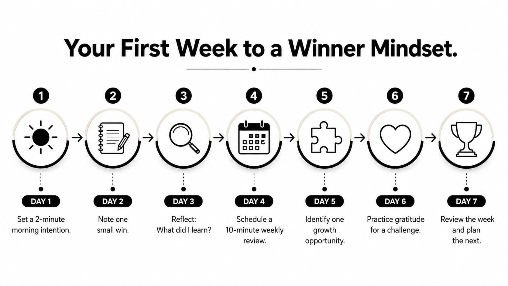 An infographic titled Your First Week to a Winner Mindset showcasing seven daily steps for personal development.
