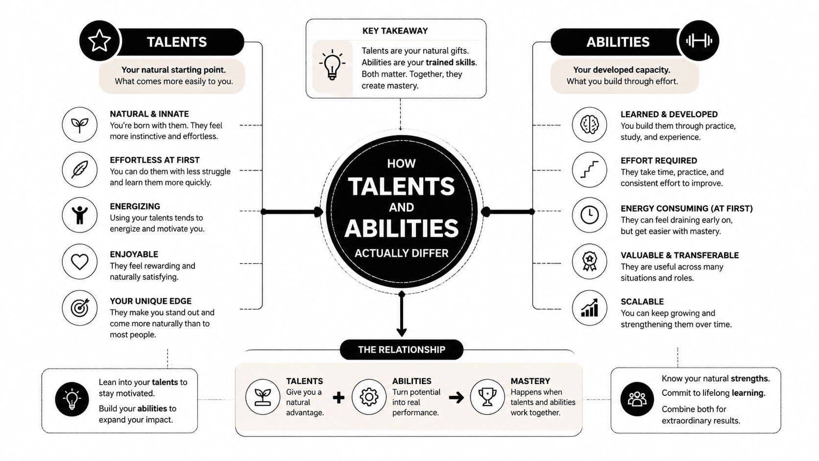 An infographic comparing talents and abilities, detailing how each differs and their combined role in achieving mastery.