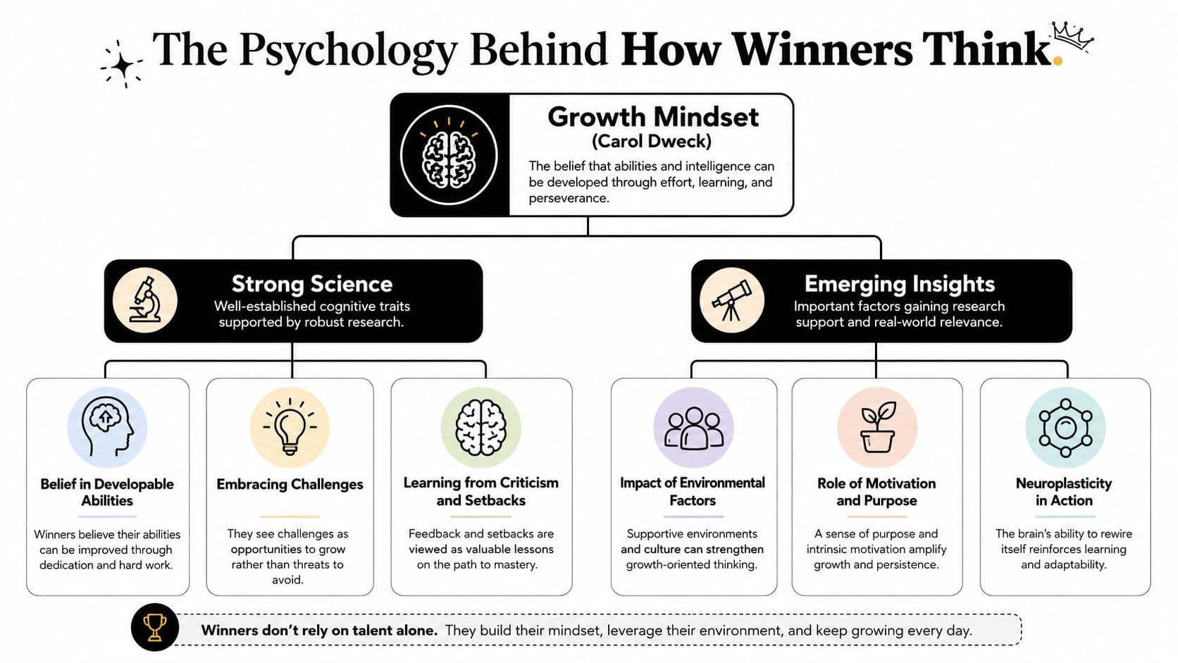 A structured diagram illustrating the core psychological components of a growth mindset and how winners think.