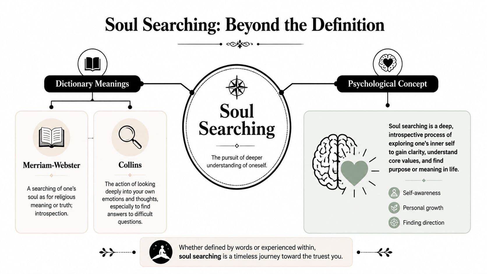 An infographic detailing the definition and psychological concept of soul searching through dictionary sources and introspection.